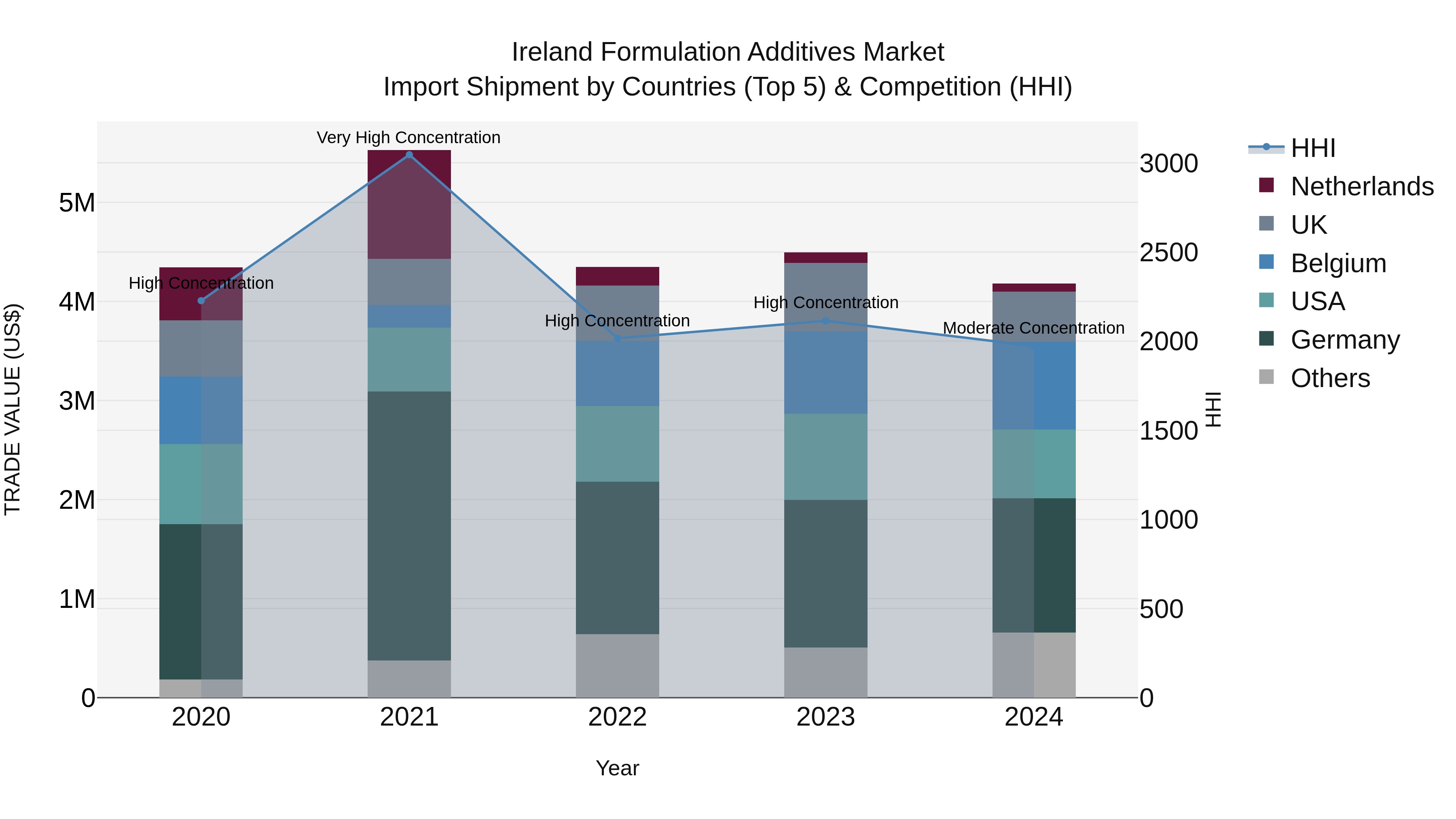 Ireland Formulation Additives Market Top 5 Importing Countries and Market Competition (HHI) Analysis