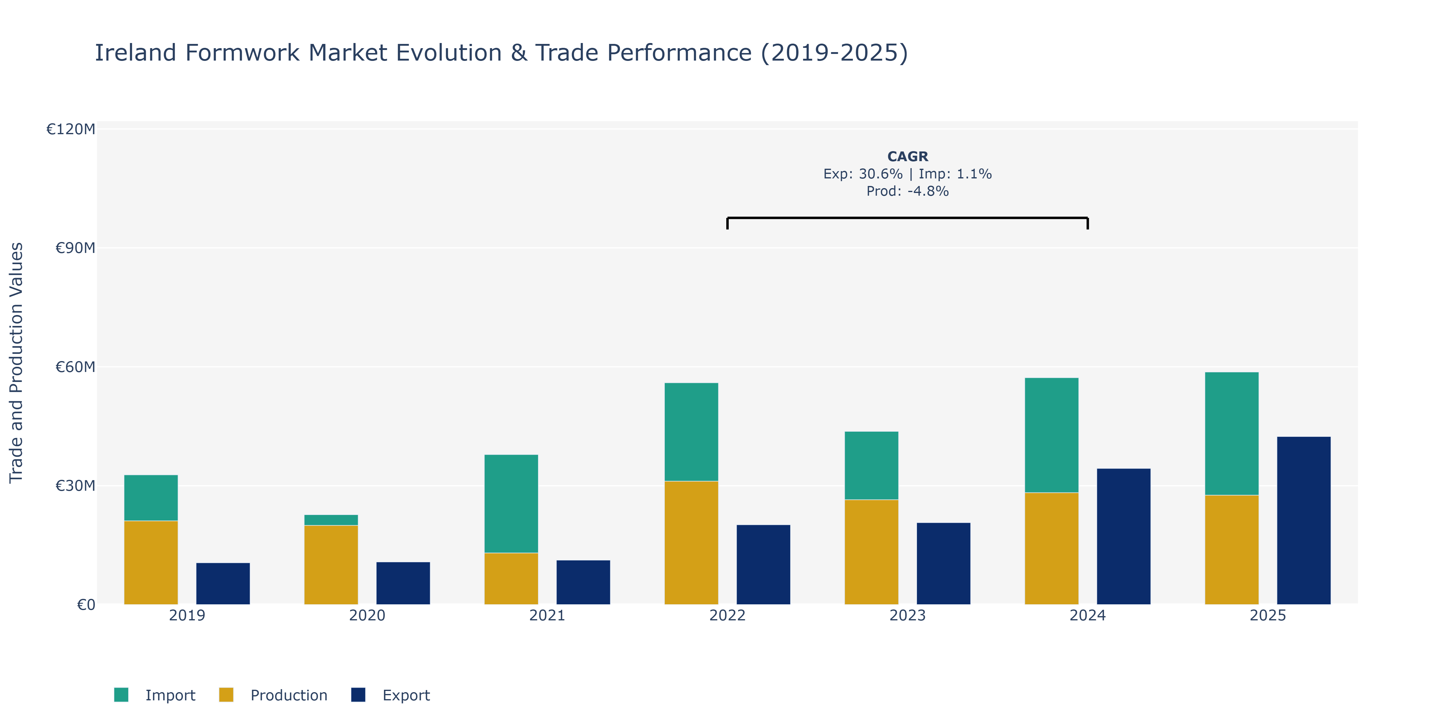 Ireland Formwork Market: Production & Trade Performance (2019-2025)