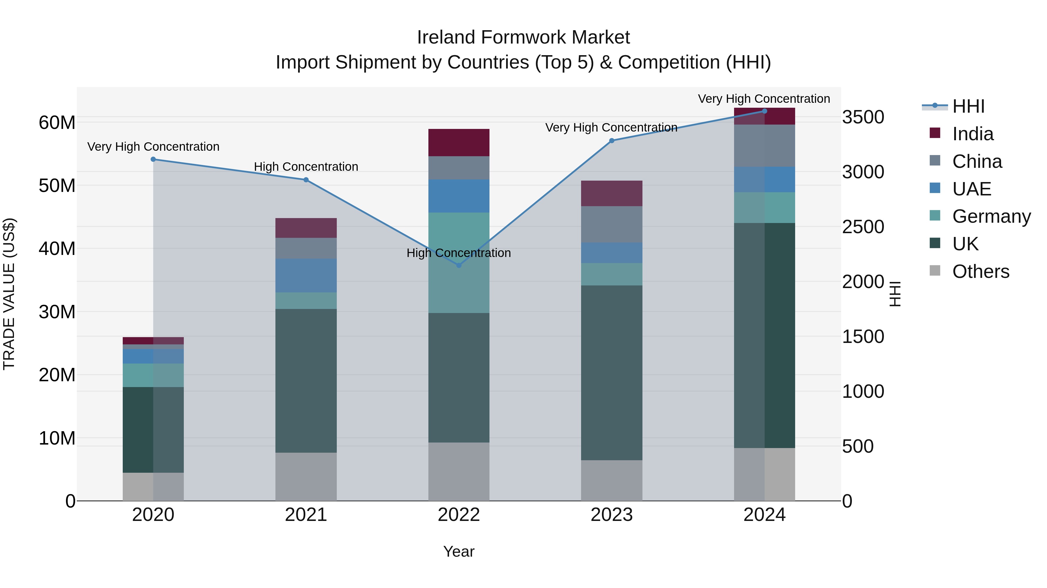 Ireland Formwork Market Top 5 Importing Countries and Market Competition (HHI) Analysis