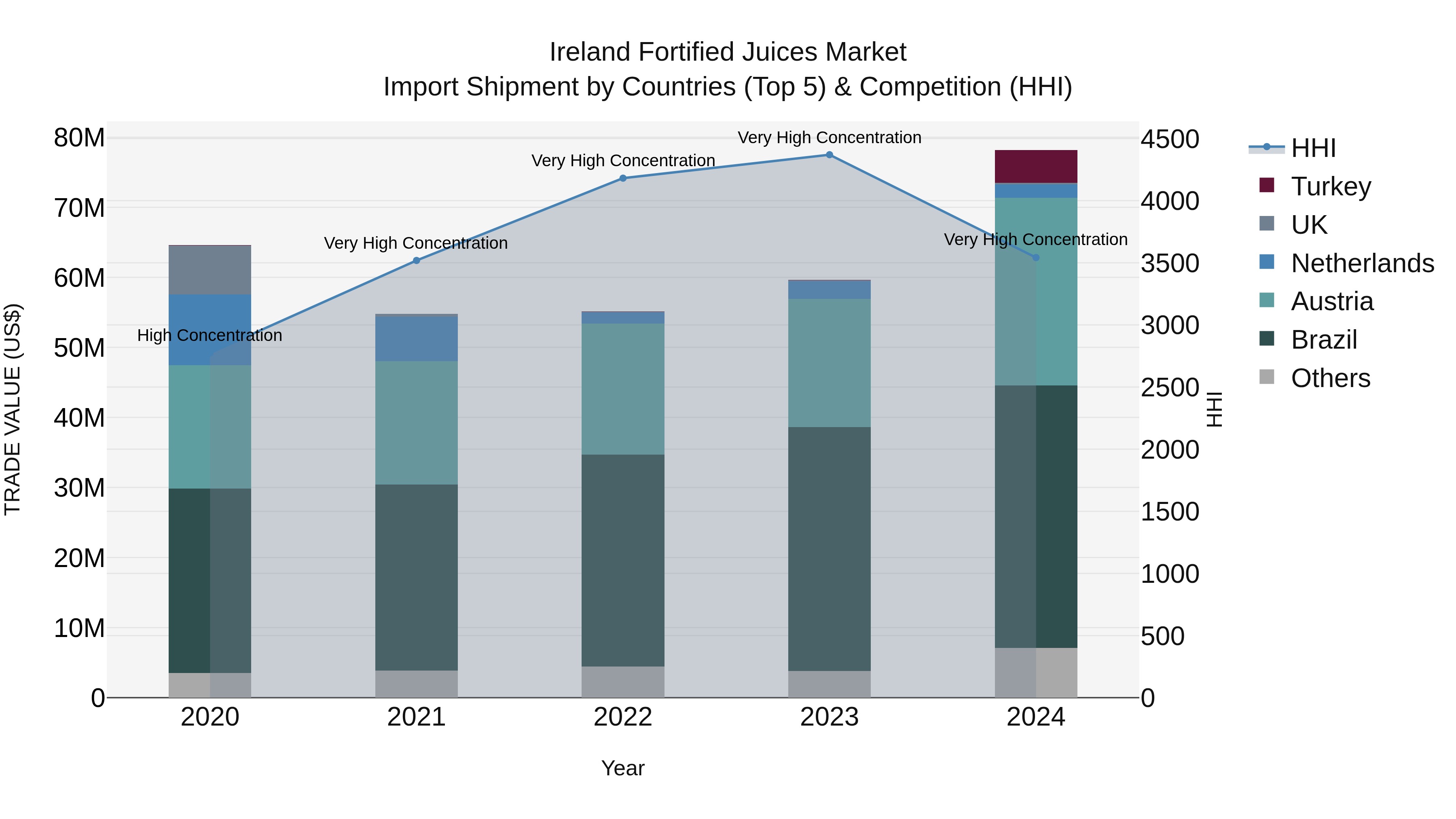 Ireland Fortified Juices Market Top 5 Importing Countries and Market Competition (HHI) Analysis