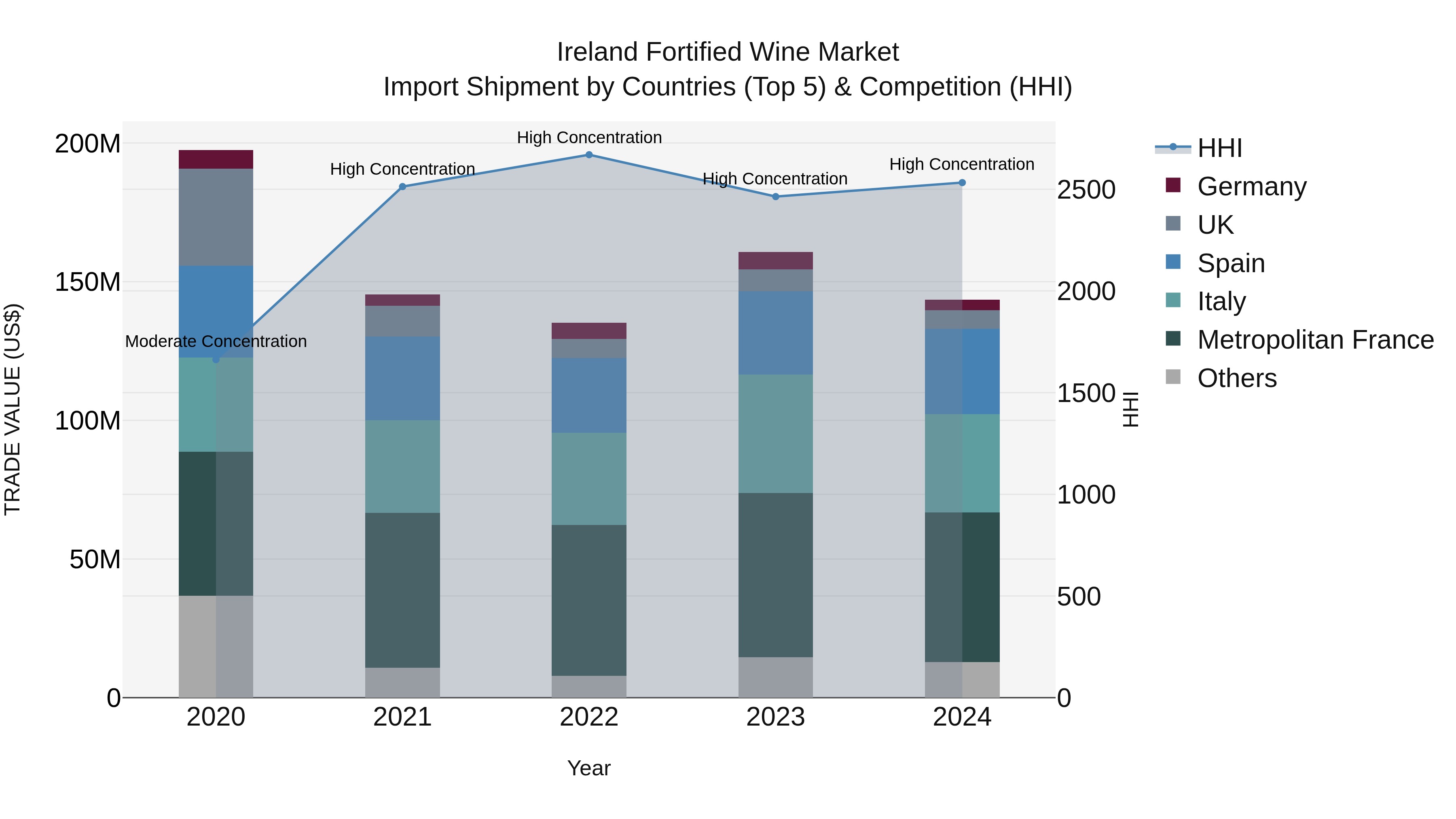 Ireland Fortified Wine Market Top 5 Importing Countries and Market Competition (HHI) Analysis