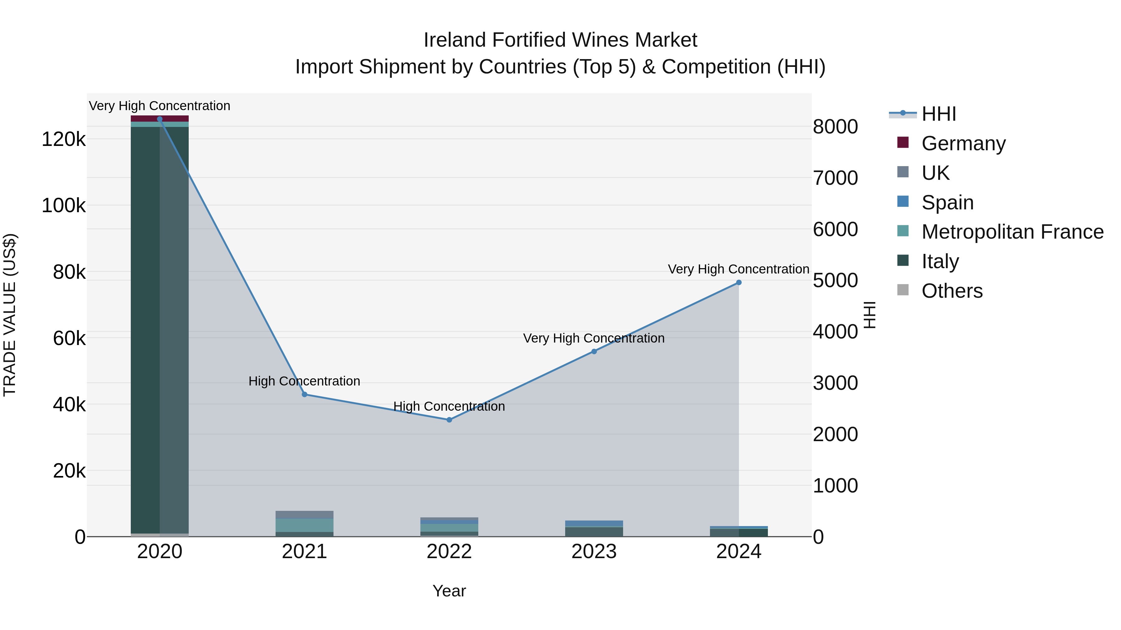 Ireland Fortified Wines Market Top 5 Importing Countries and Market Competition (HHI) Analysis