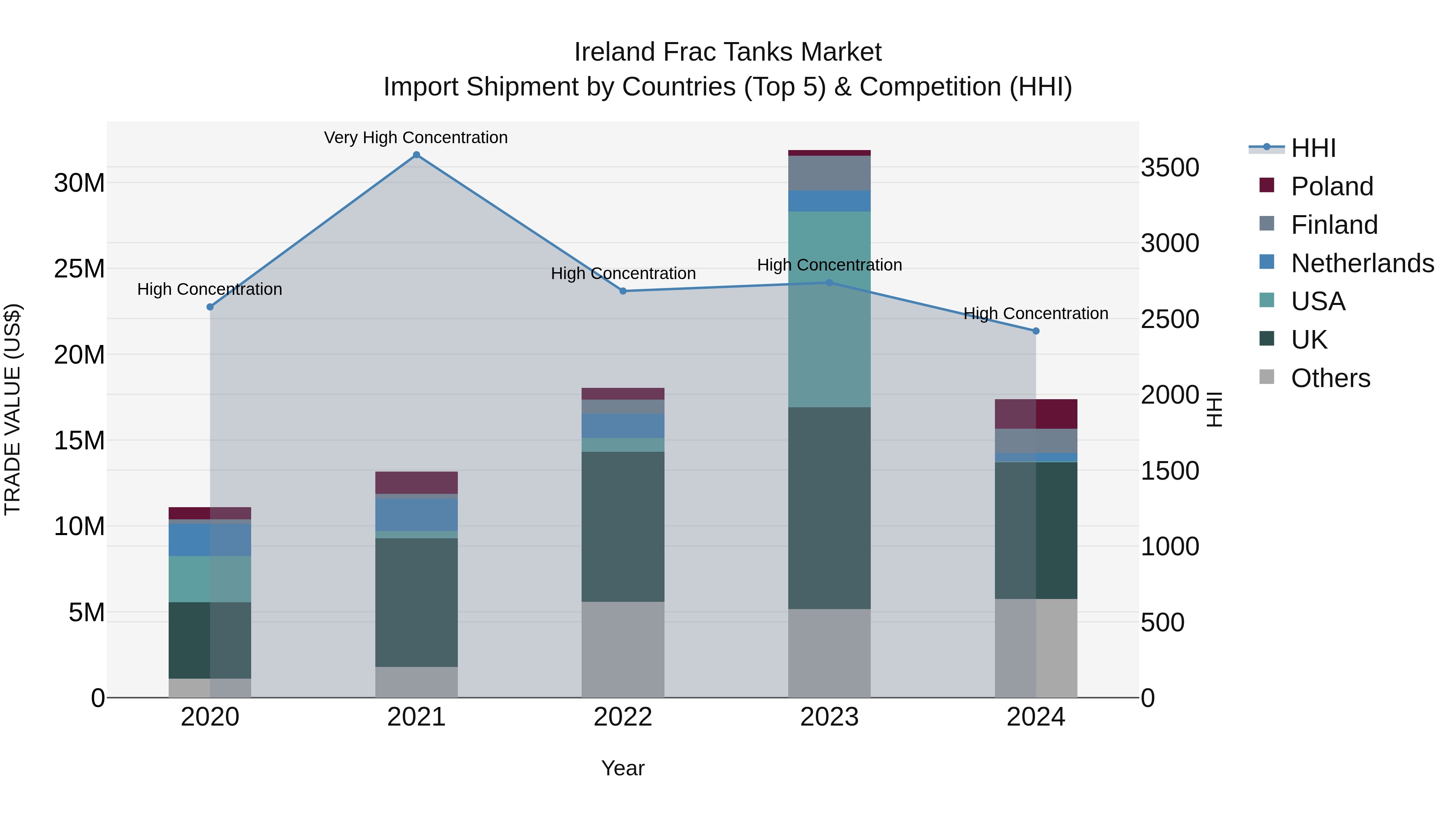 Ireland Frac Tanks Market Top 5 Importing Countries and Market Competition (HHI) Analysis