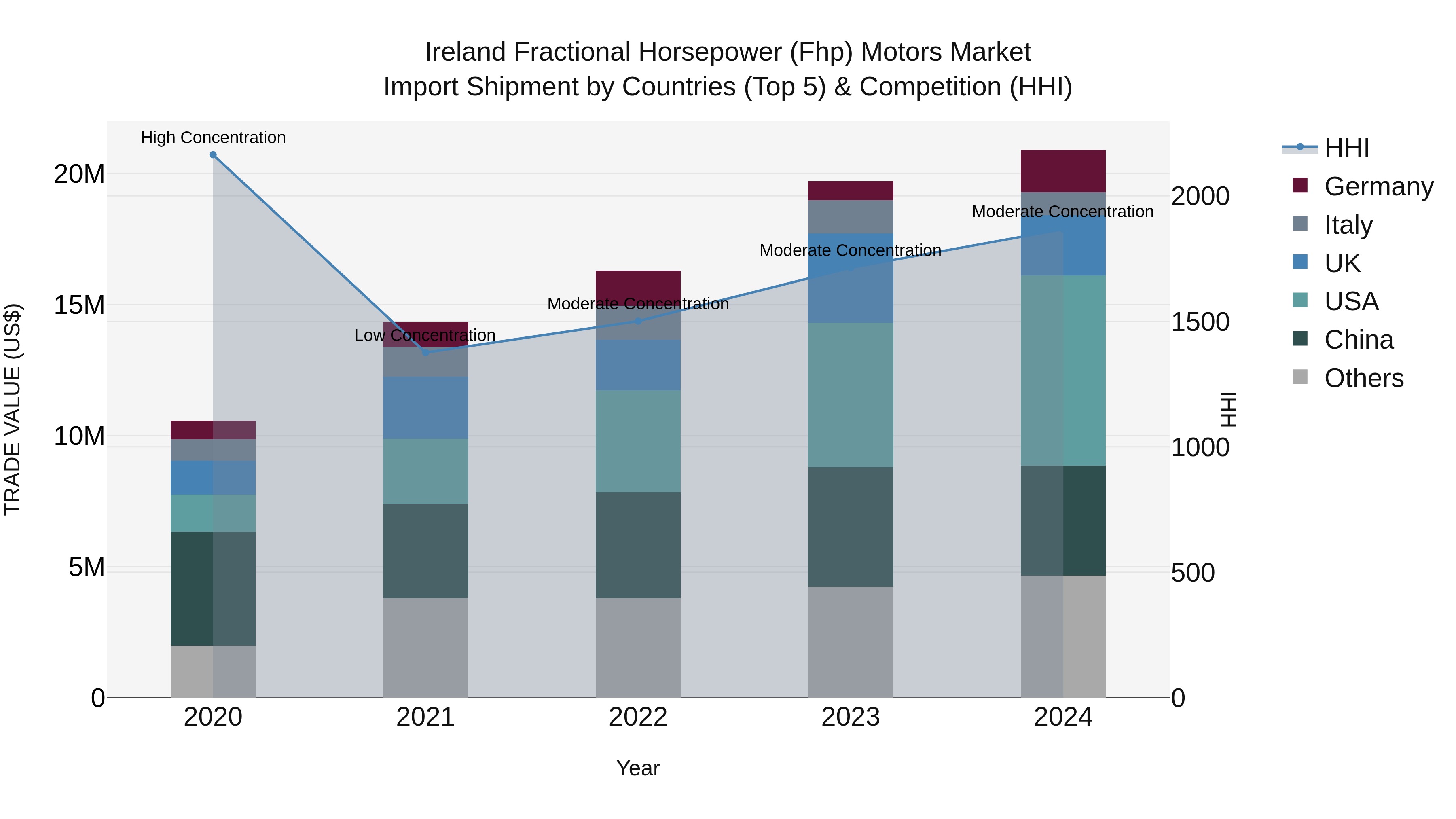 Ireland Fractional Horsepower (Fhp) Motors Market Top 5 Importing Countries and Market Competition (HHI) Analysis