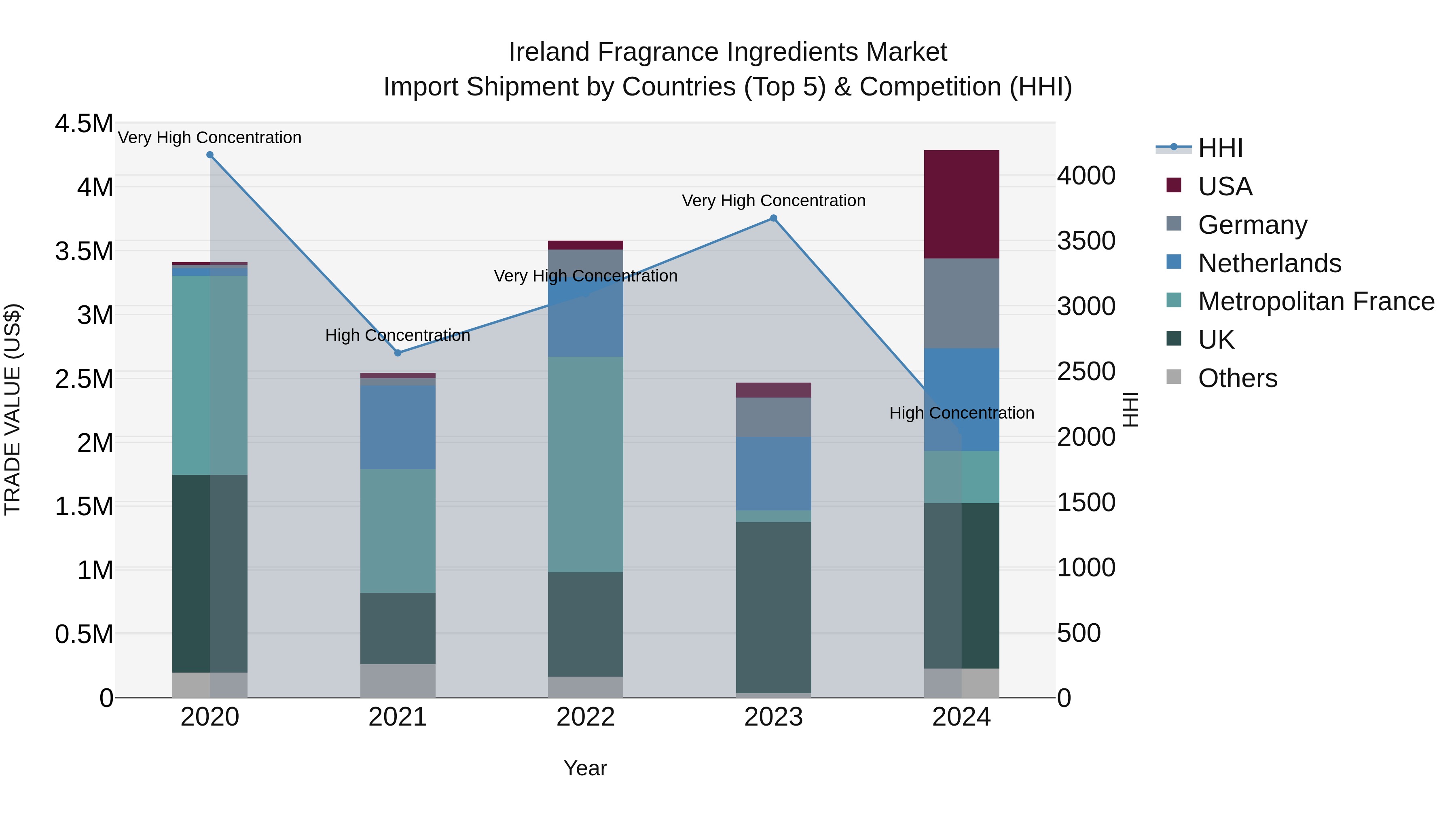 Ireland Fragrance Ingredients Market Top 5 Importing Countries and Market Competition (HHI) Analysis