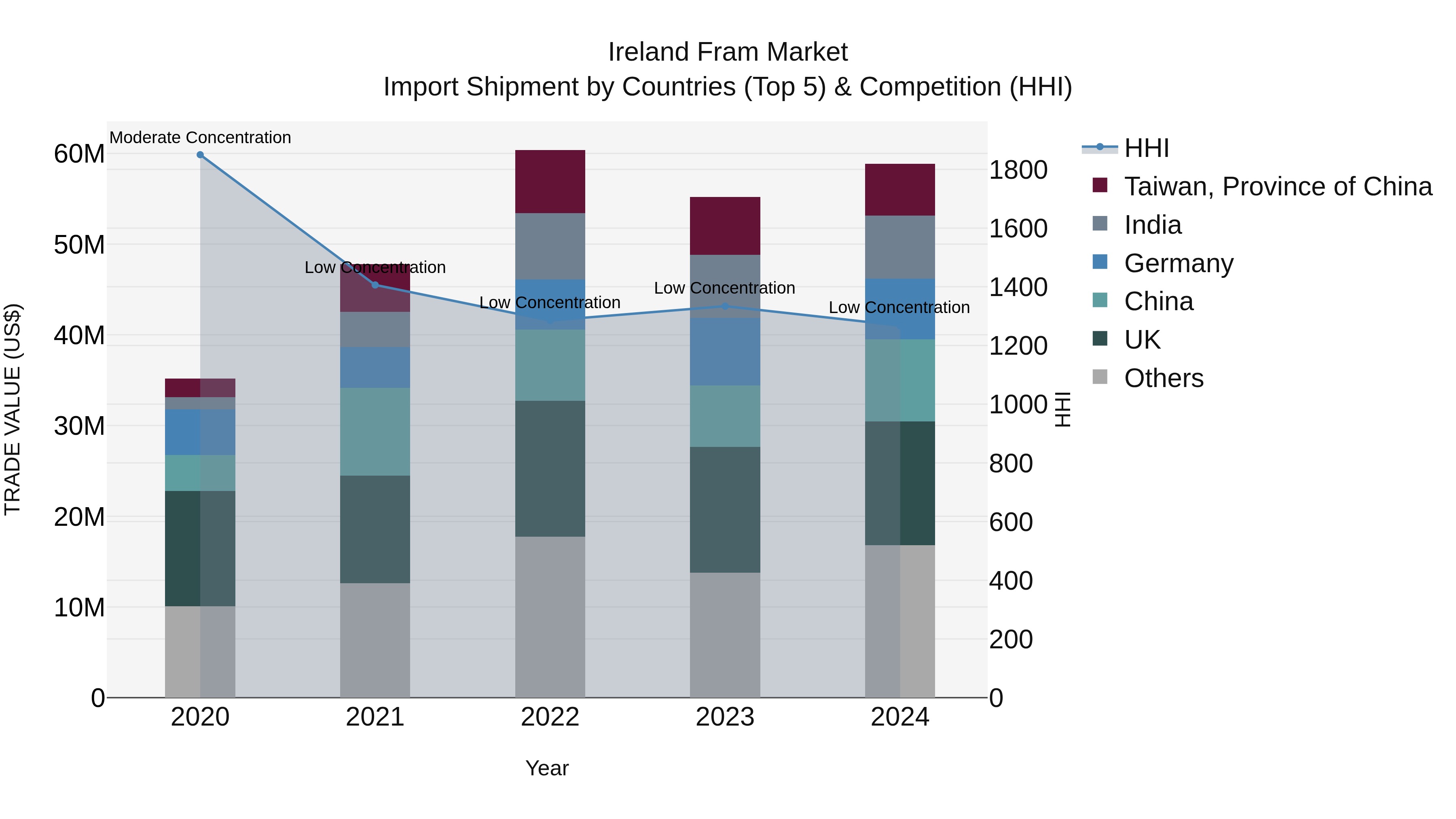 Ireland Fram Market Top 5 Importing Countries and Market Competition (HHI) Analysis