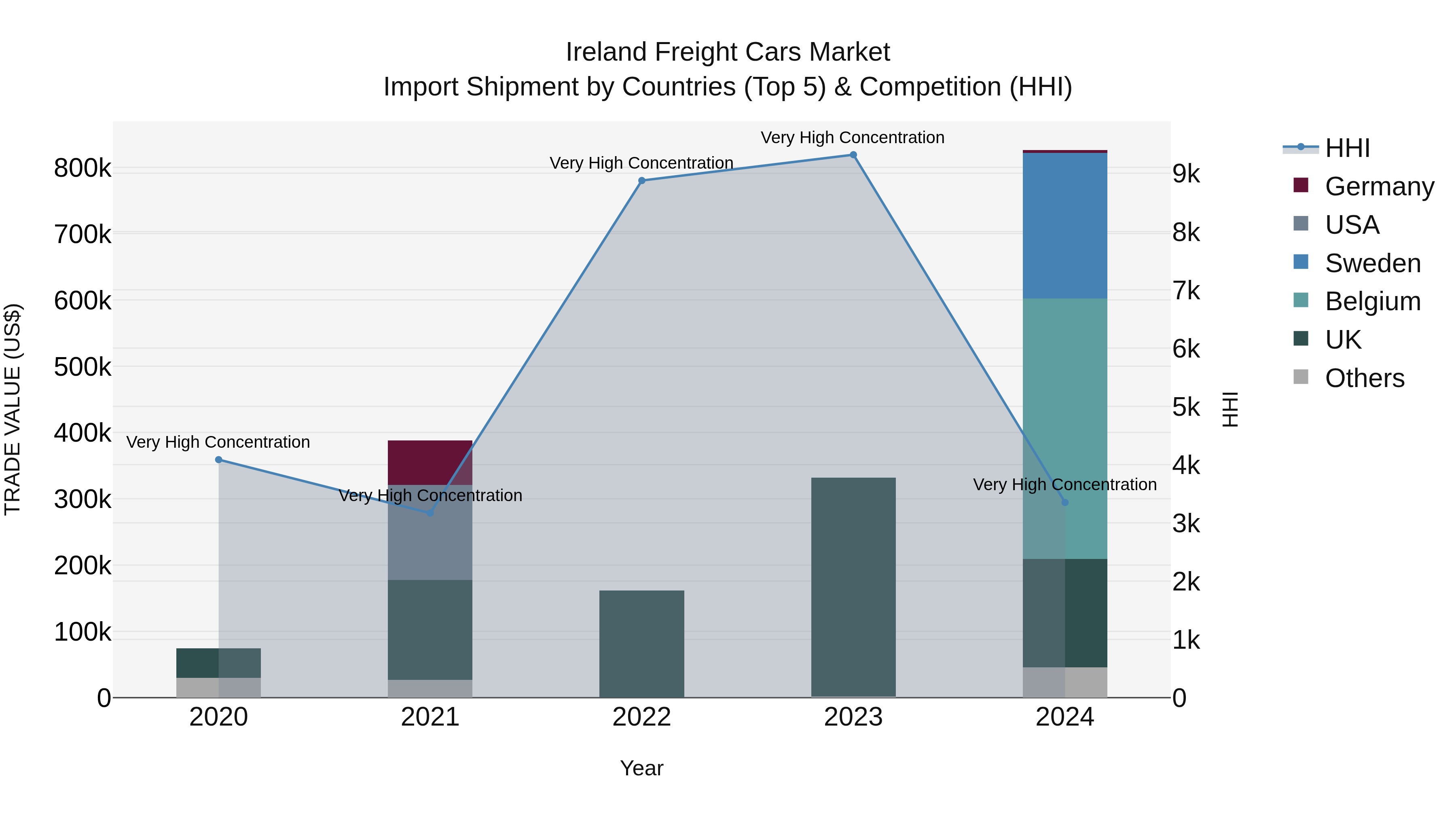 Ireland Freight Cars Market Top 5 Importing Countries and Market Competition (HHI) Analysis