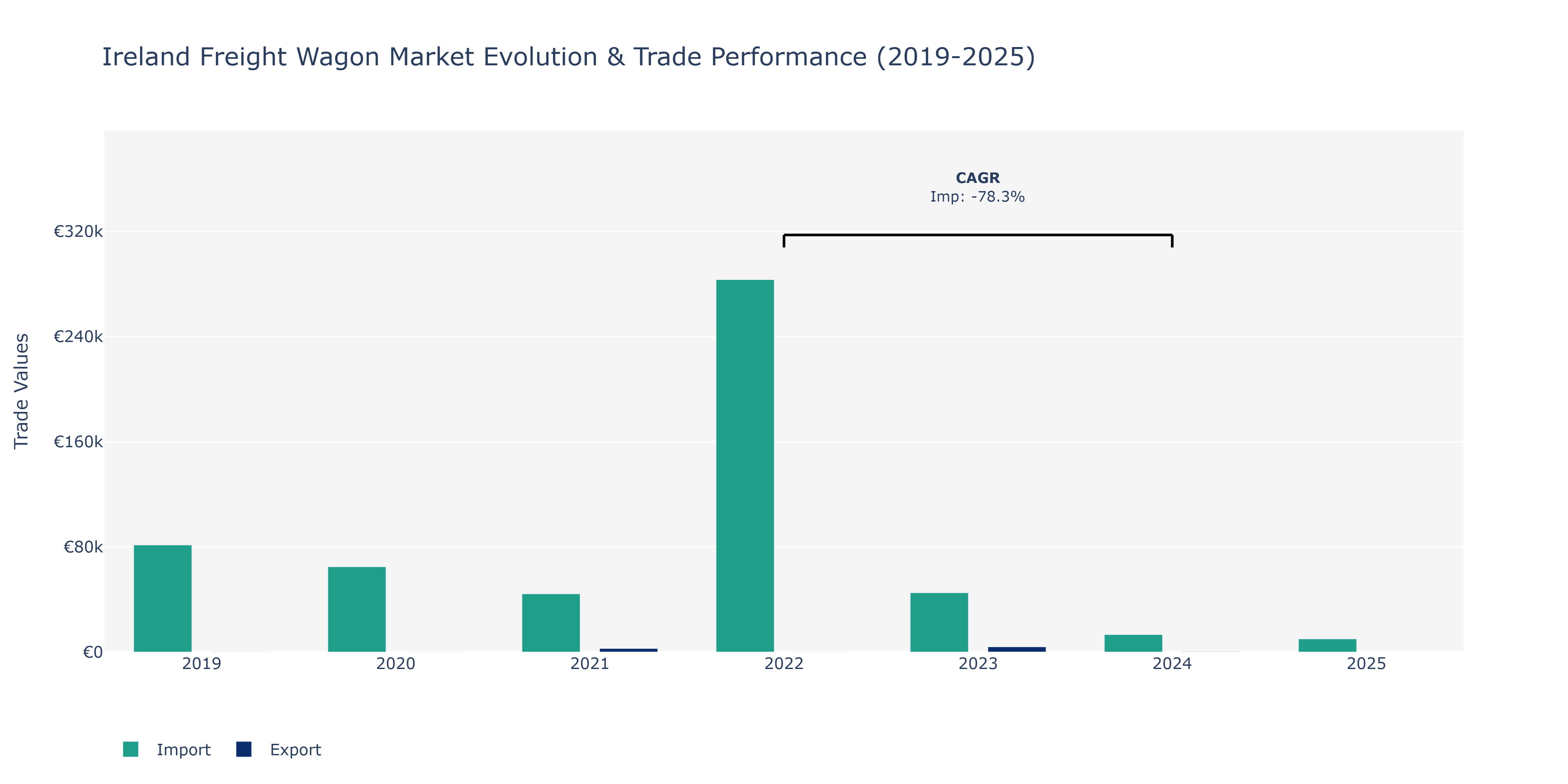 Ireland Freight Wagon Market: Production & Trade Performance (2019-2025)