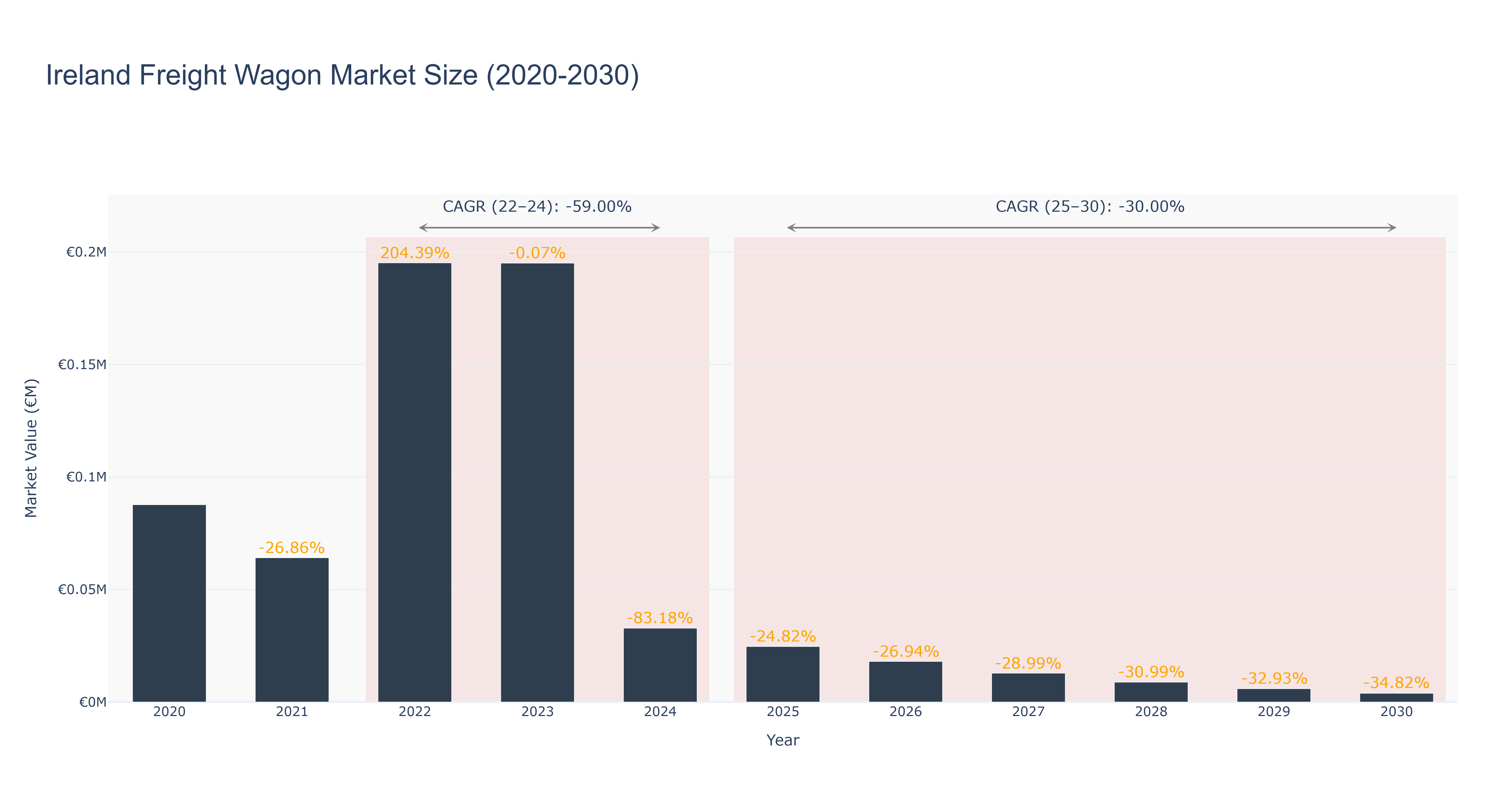 Ireland Freight Wagon Market Size (2020-2030)