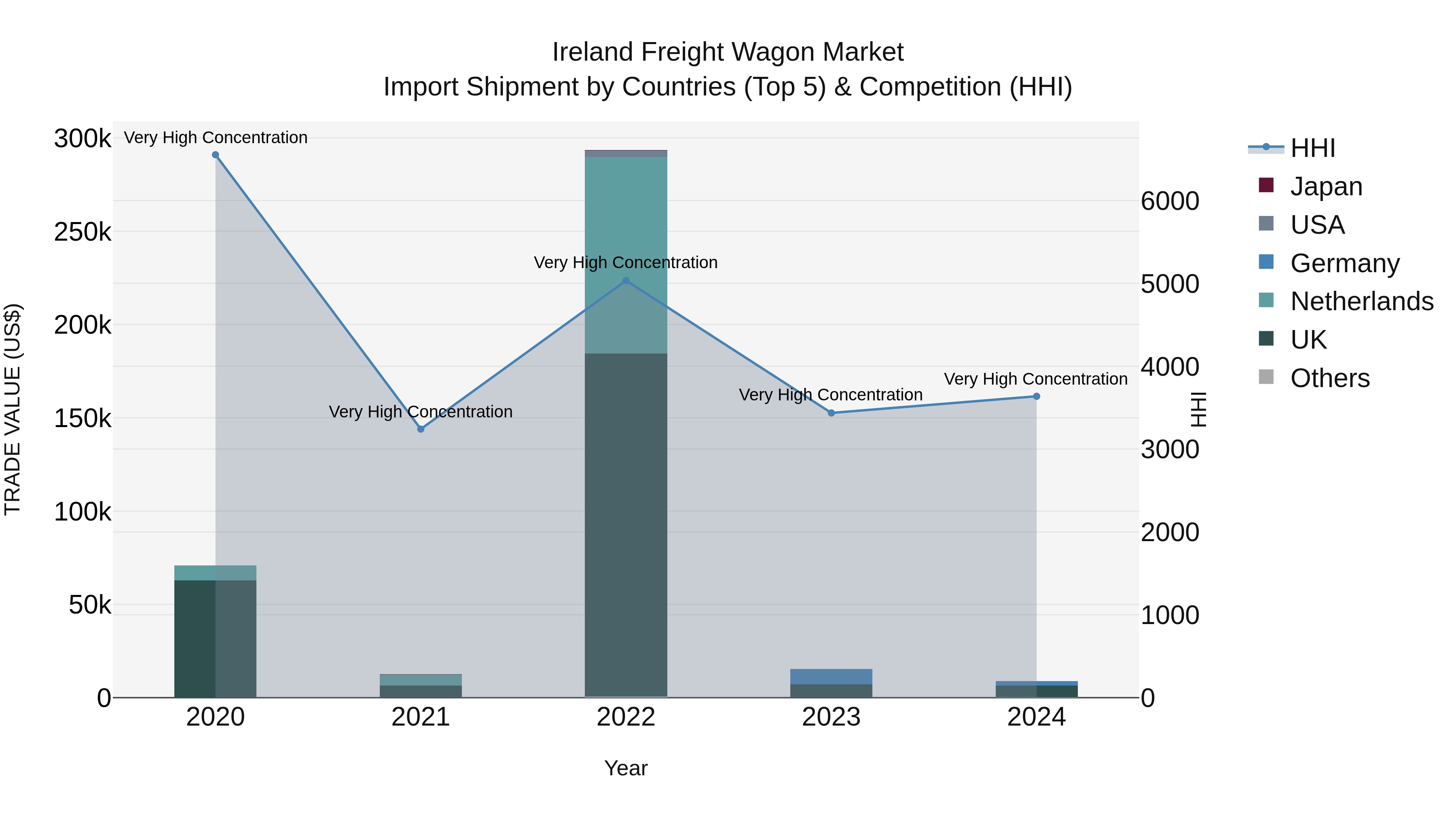 Ireland Freight Wagon Market Top 5 Importing Countries and Market Competition (HHI) Analysis