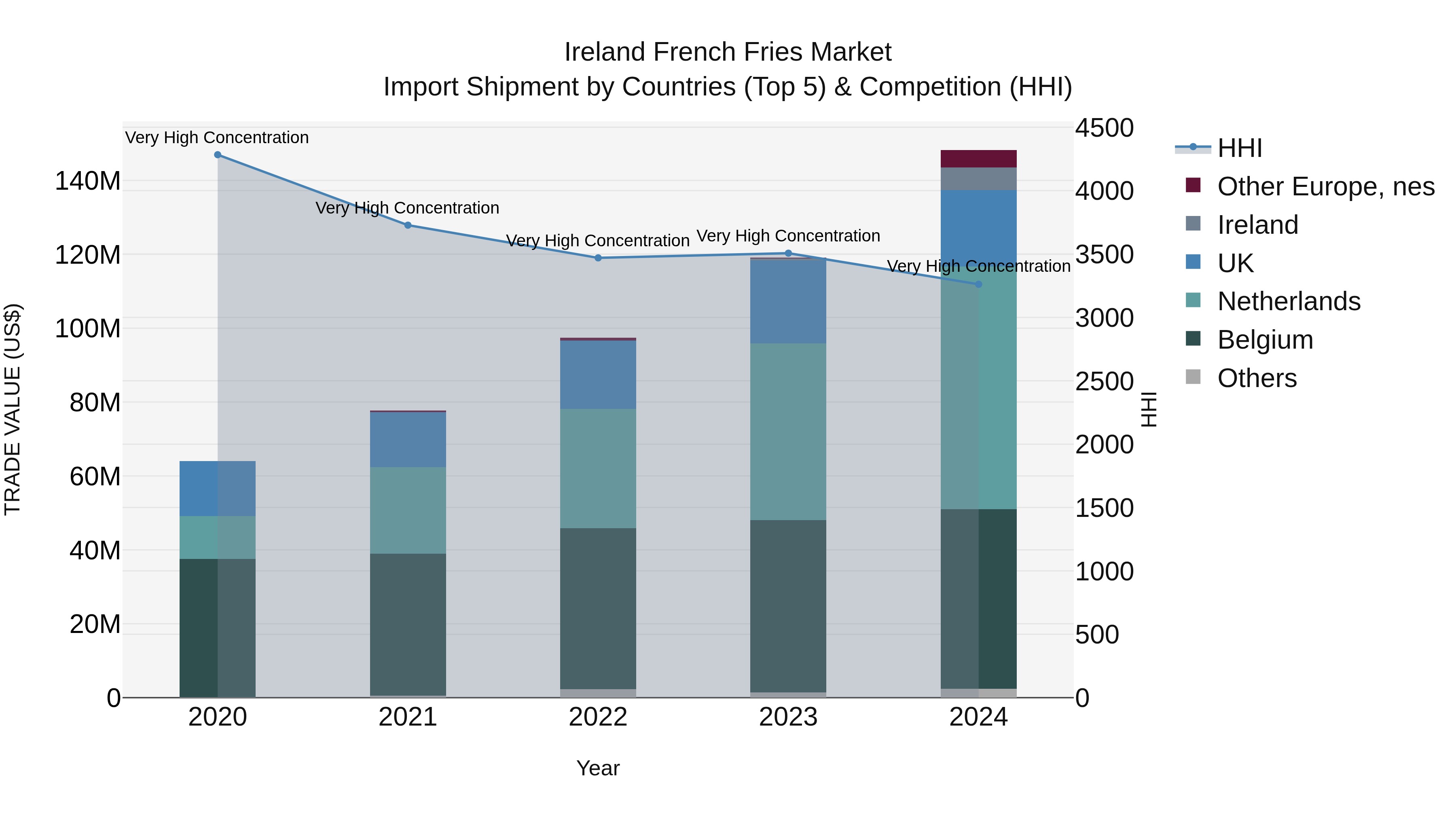 Ireland French Fries Market Top 5 Importing Countries and Market Competition (HHI) Analysis