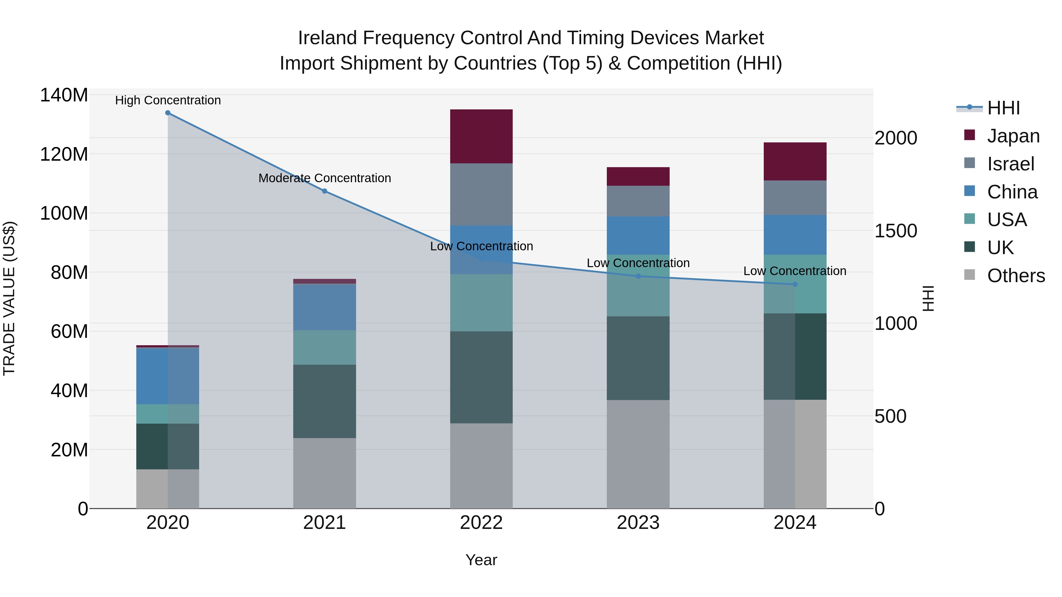 Ireland Frequency Control and Timing Devices Market Top 5 Importing Countries and Market Competition (HHI) Analysis