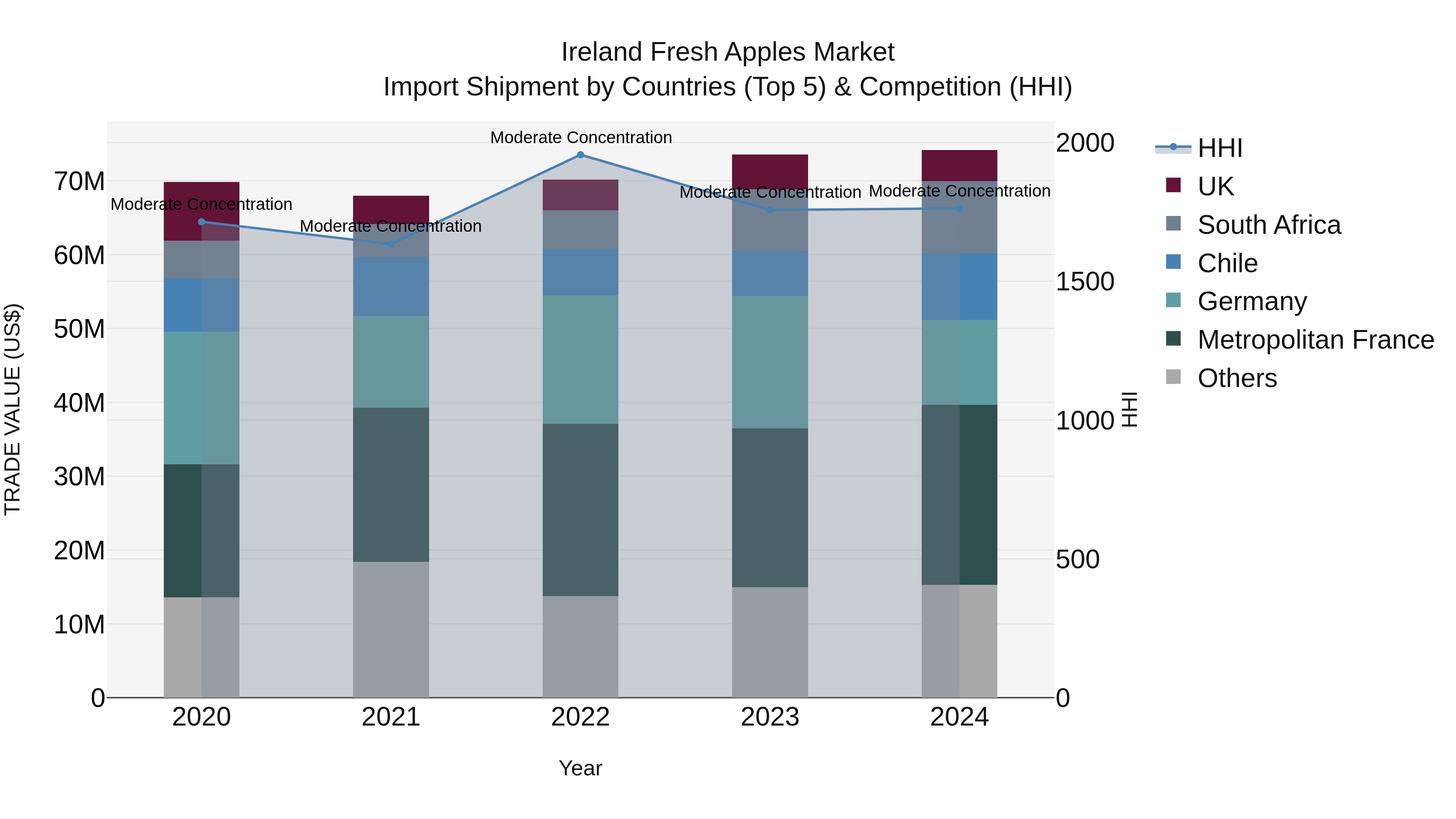 Ireland Fresh Apples Market Top 5 Importing Countries and Market Competition (HHI) Analysis