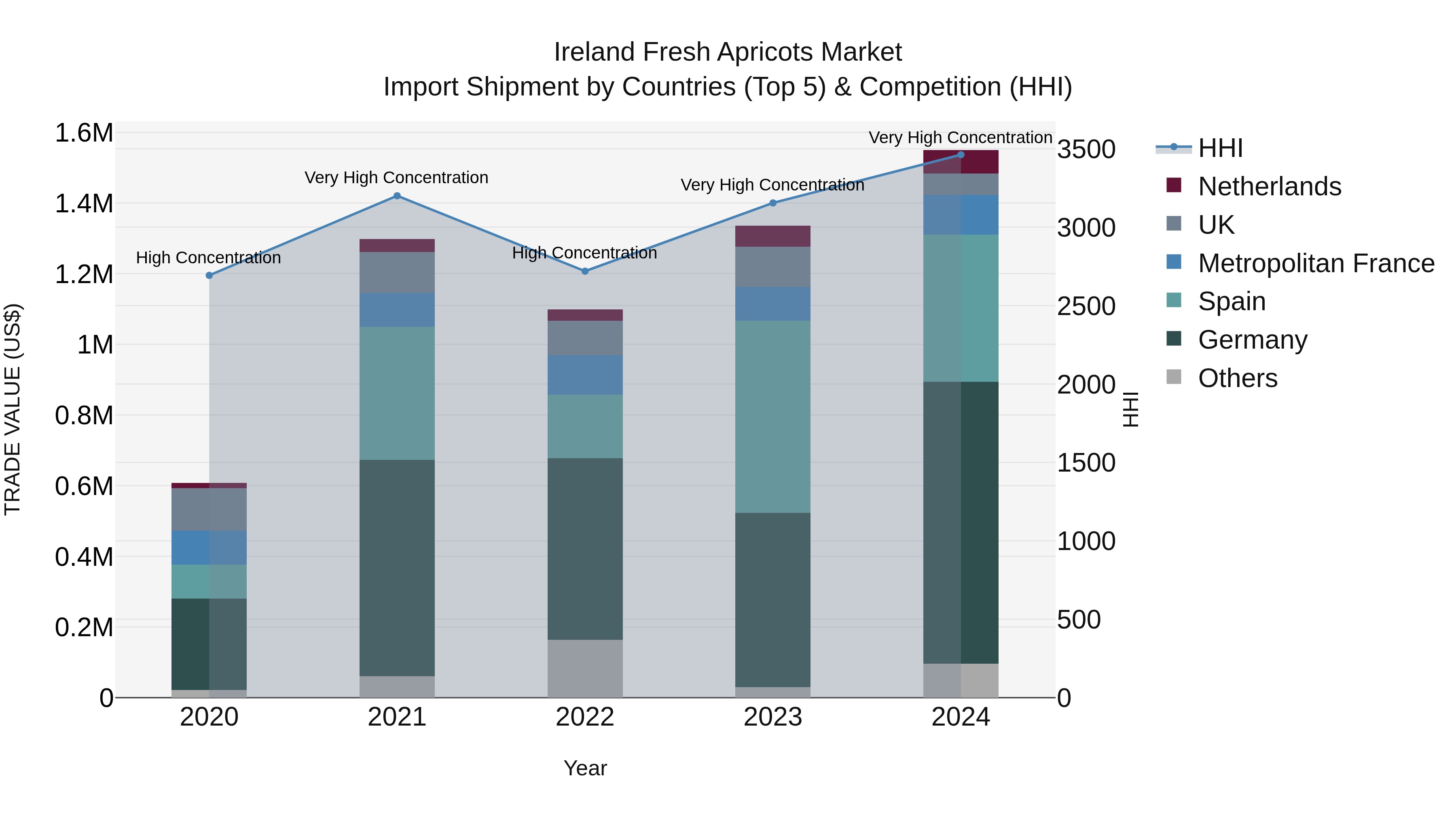 Ireland Fresh Apricots Market Top 5 Importing Countries and Market Competition (HHI) Analysis