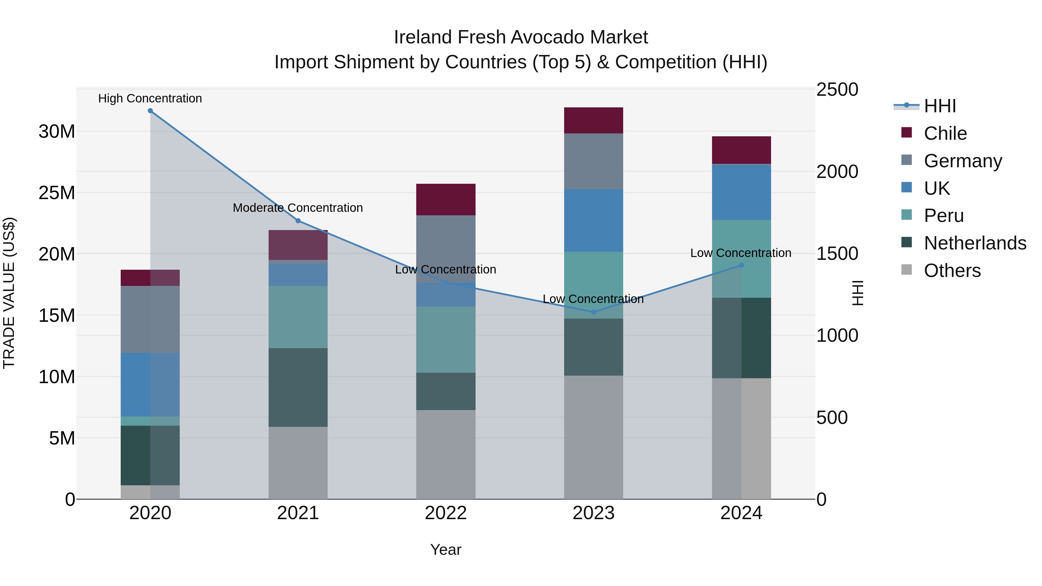 Ireland Fresh Avocado Market Top 5 Importing Countries and Market Competition (HHI) Analysis