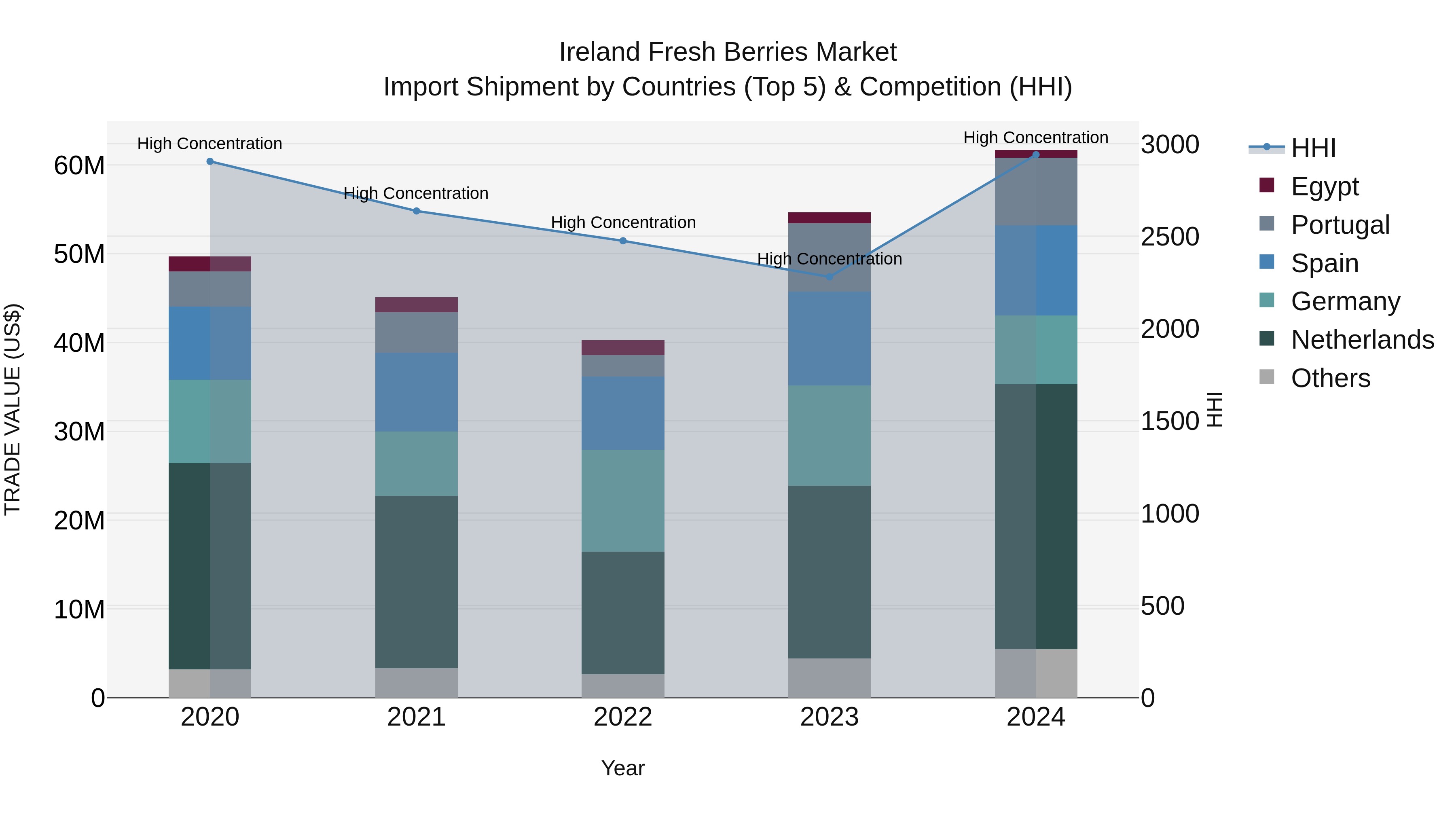 Ireland Fresh Berries Market Top 5 Importing Countries and Market Competition (HHI) Analysis