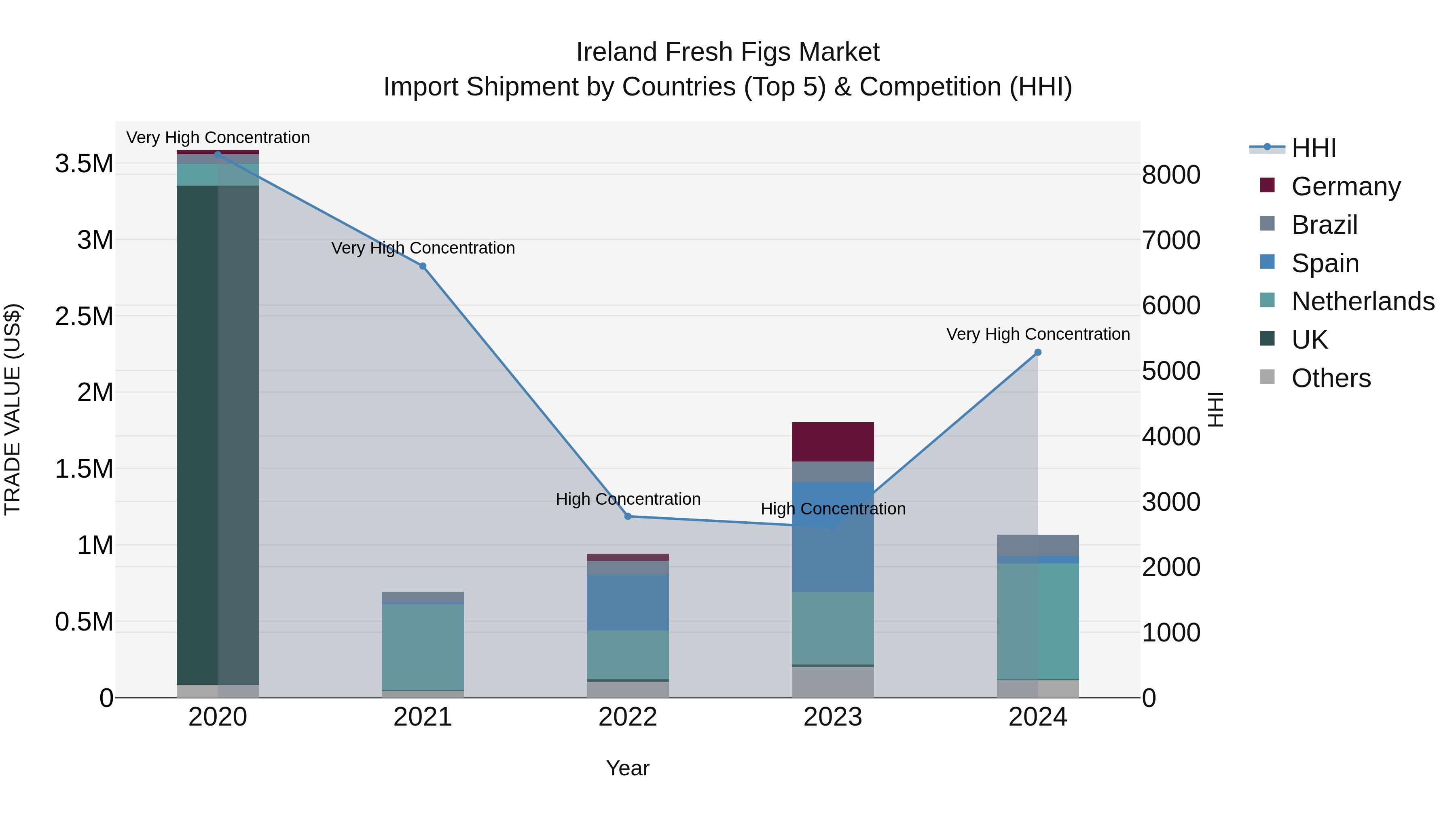 Ireland Fresh Figs Market Top 5 Importing Countries and Market Competition (HHI) Analysis