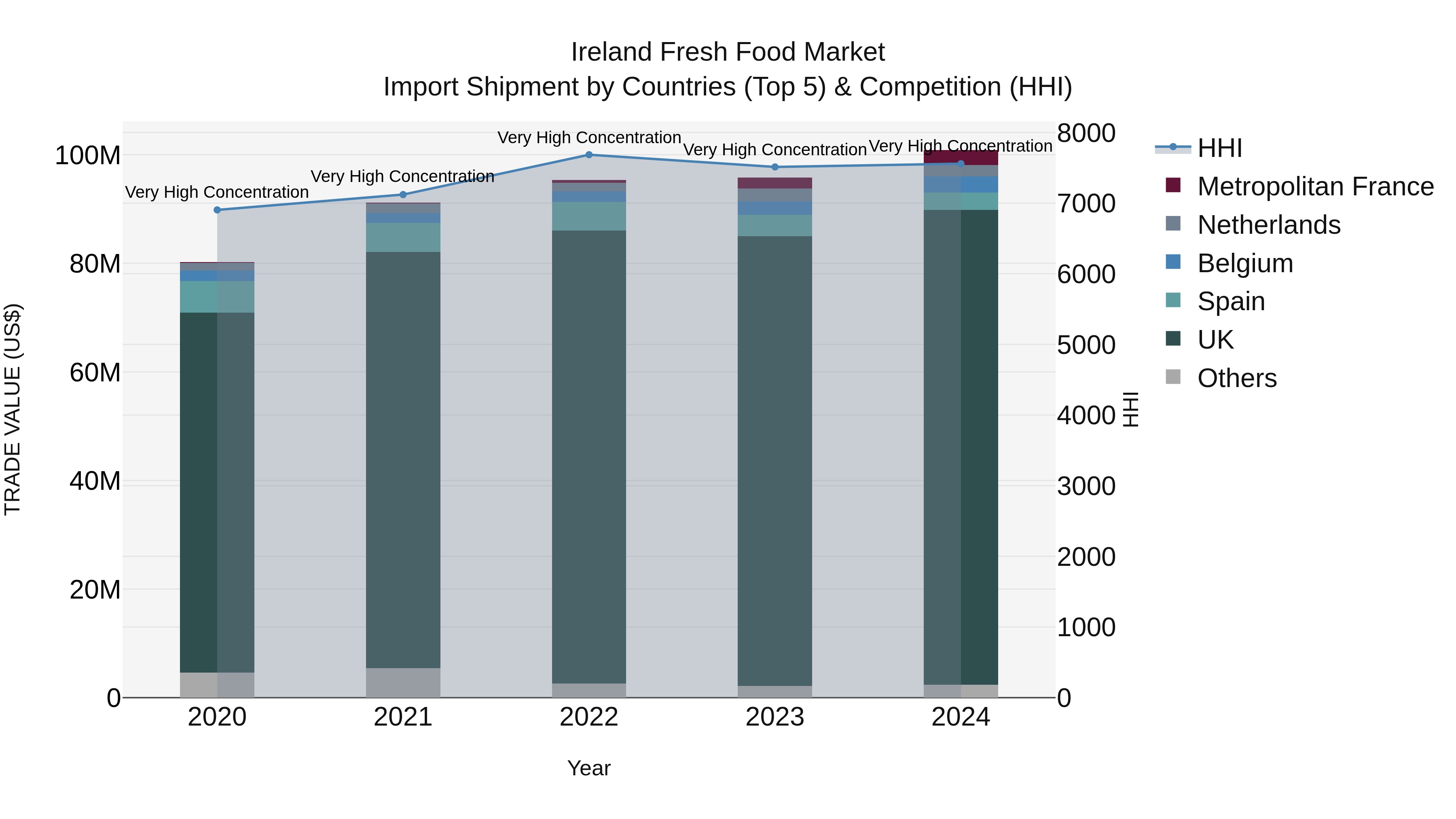 Ireland Fresh Food Market Top 5 Importing Countries and Market Competition (HHI) Analysis