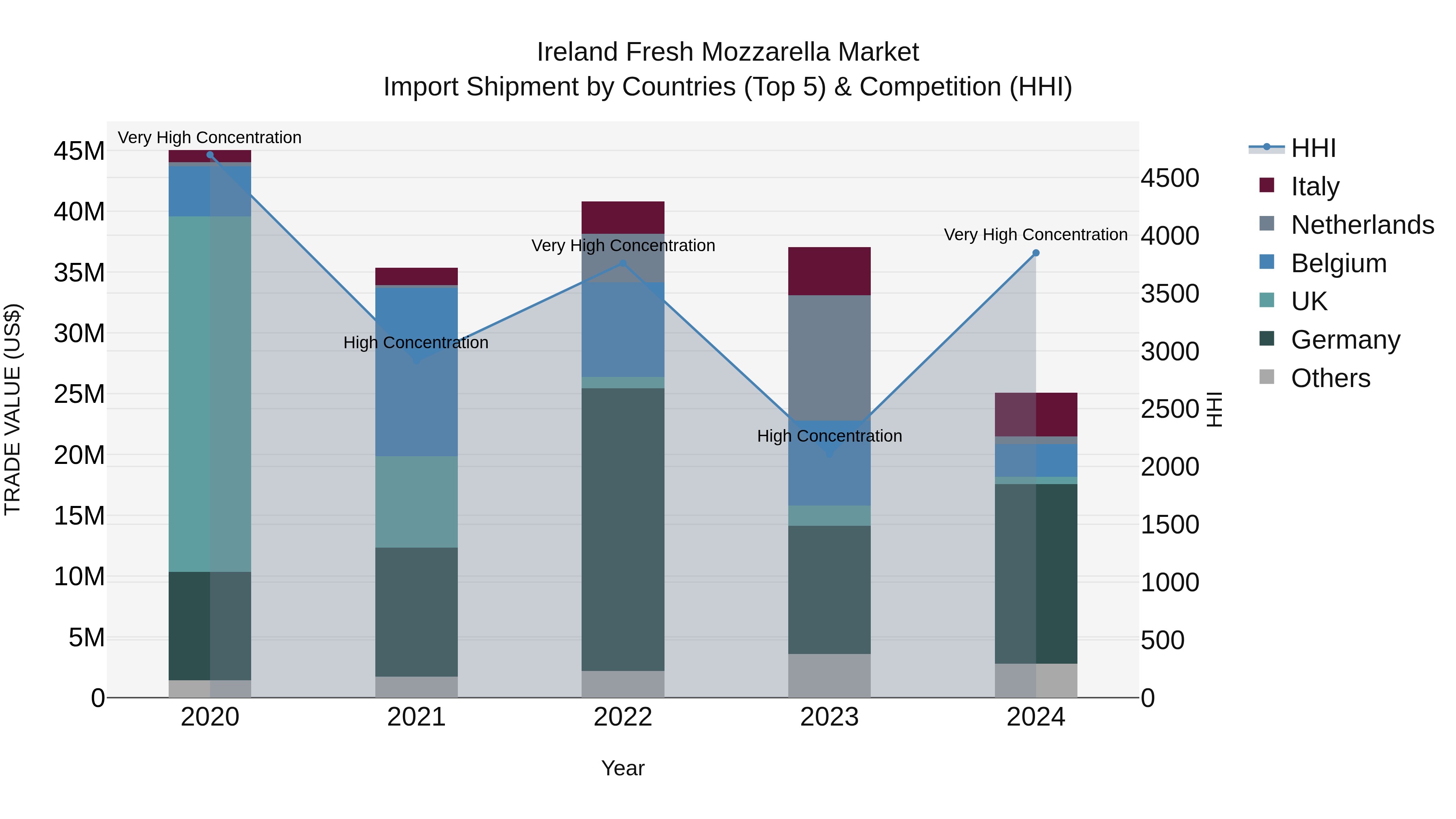Ireland Fresh Mozzarella Market Top 5 Importing Countries and Market Competition (HHI) Analysis