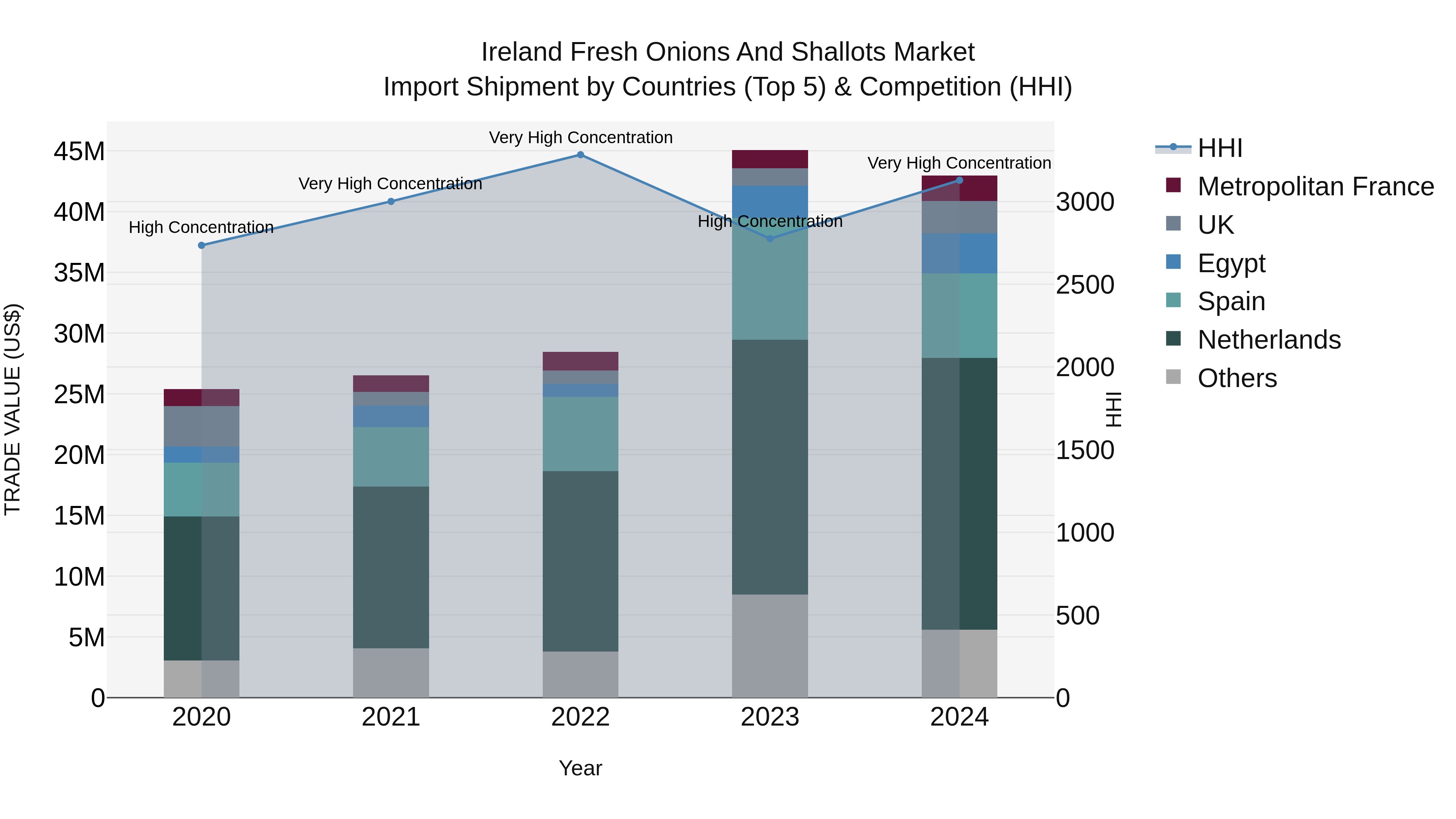 Ireland Fresh Onions and Shallots Market Top 5 Importing Countries and Market Competition (HHI) Analysis