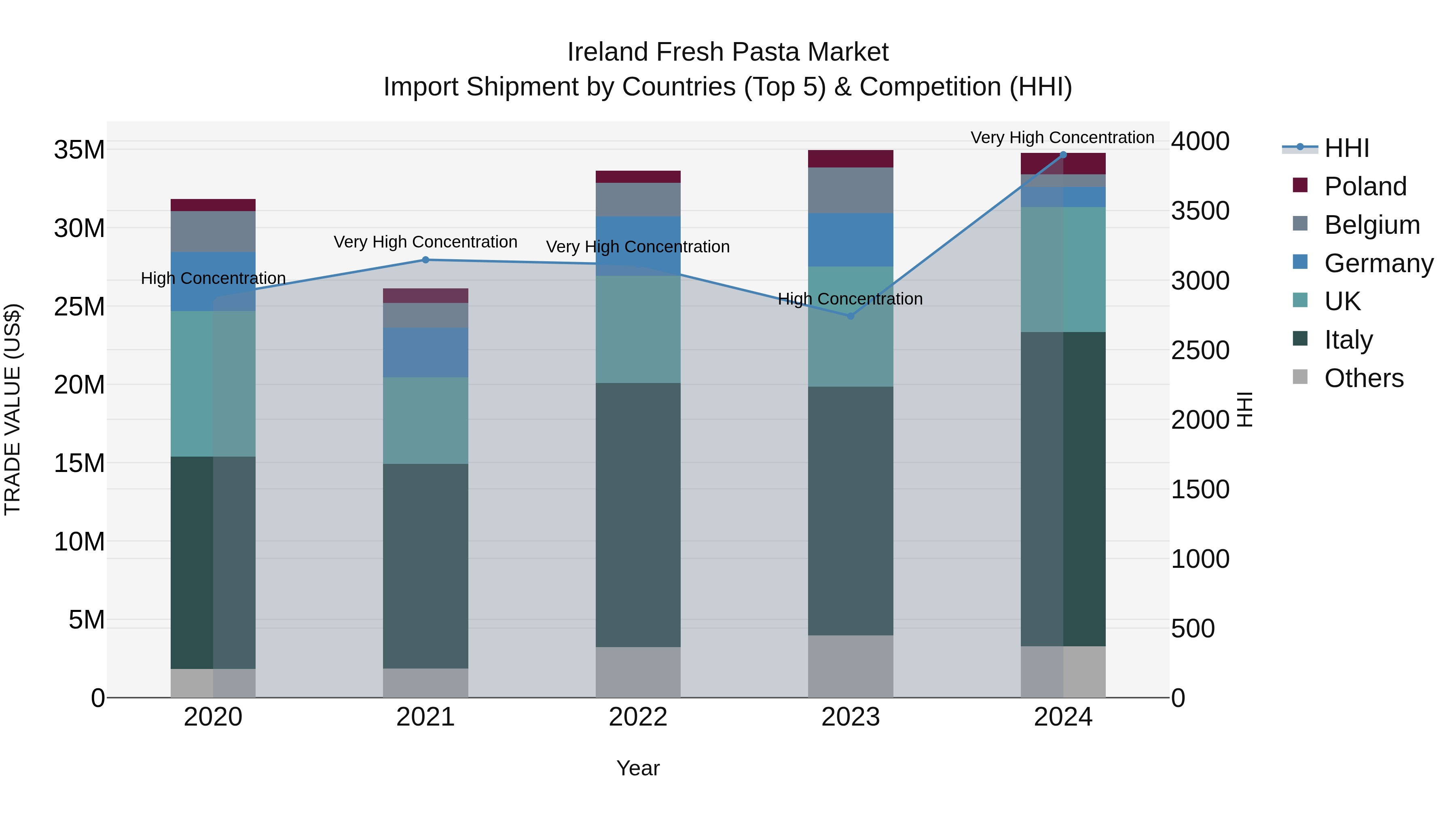 Ireland Fresh Pasta Market Top 5 Importing Countries and Market Competition (HHI) Analysis