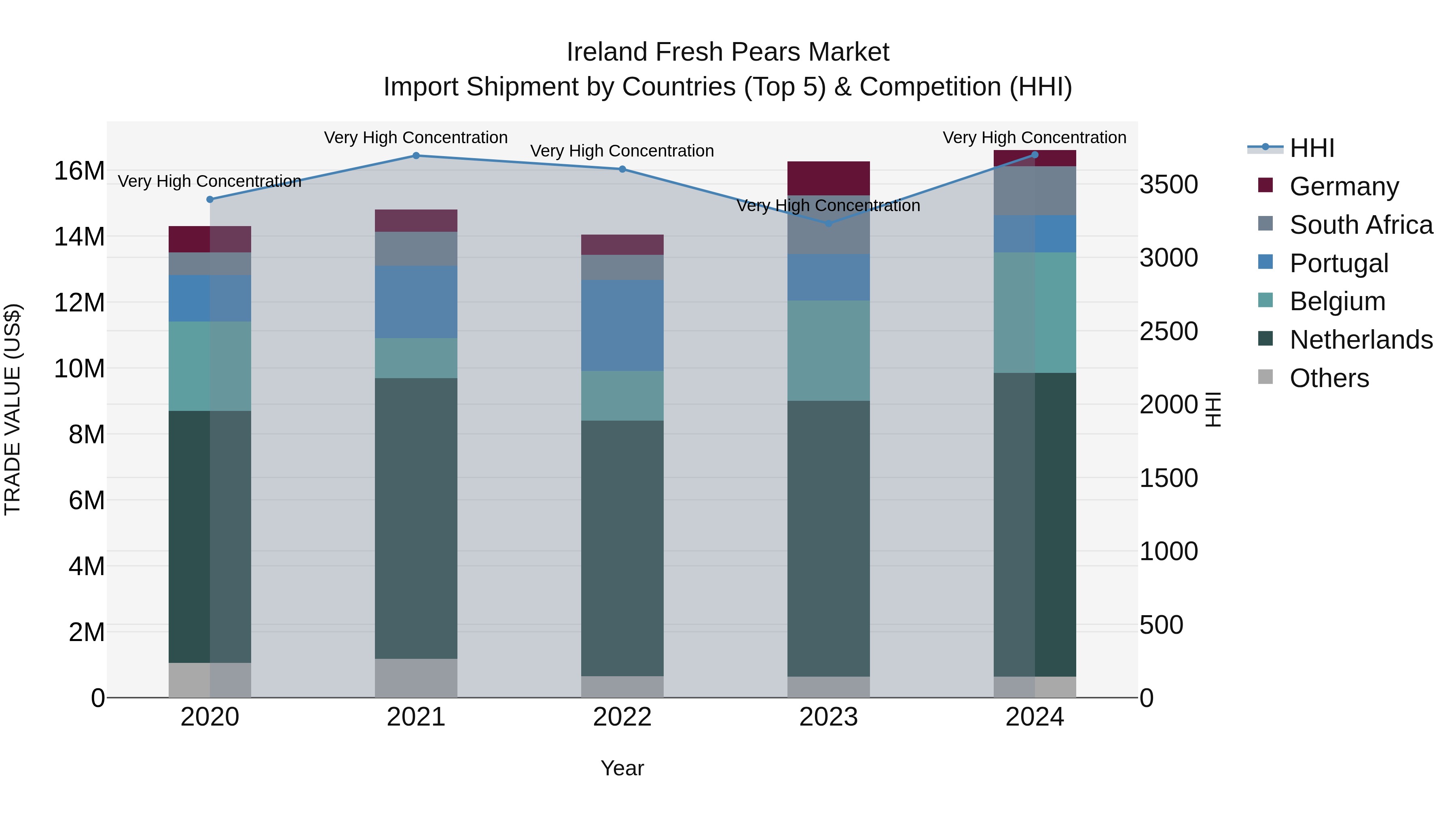 Ireland Fresh Pears Market Top 5 Importing Countries and Market Competition (HHI) Analysis