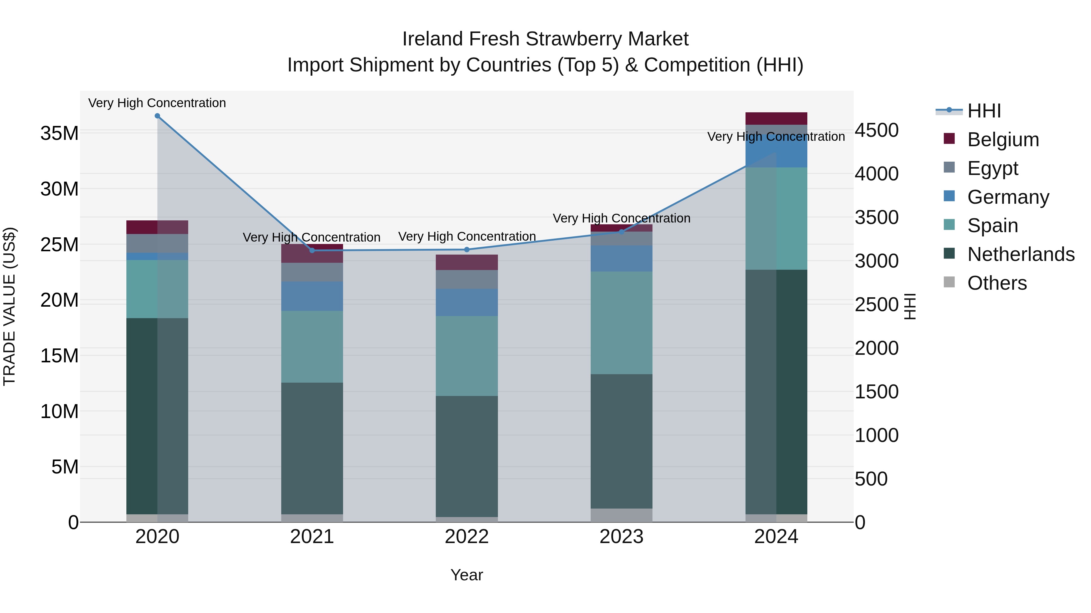 Ireland Fresh Strawberry Market Top 5 Importing Countries and Market Competition (HHI) Analysis