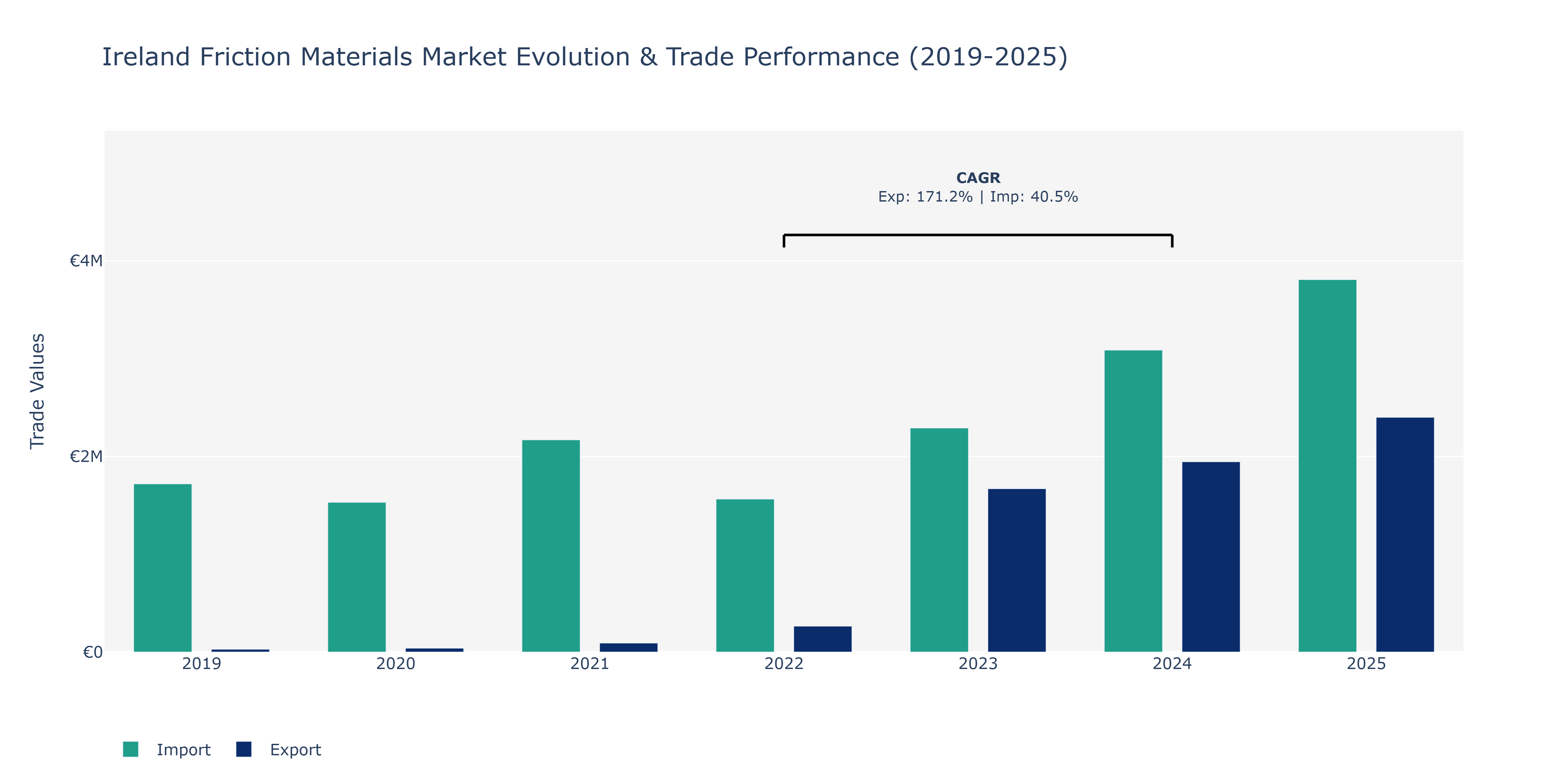 Ireland Friction Materials Market: Production & Trade Performance (2019-2025)