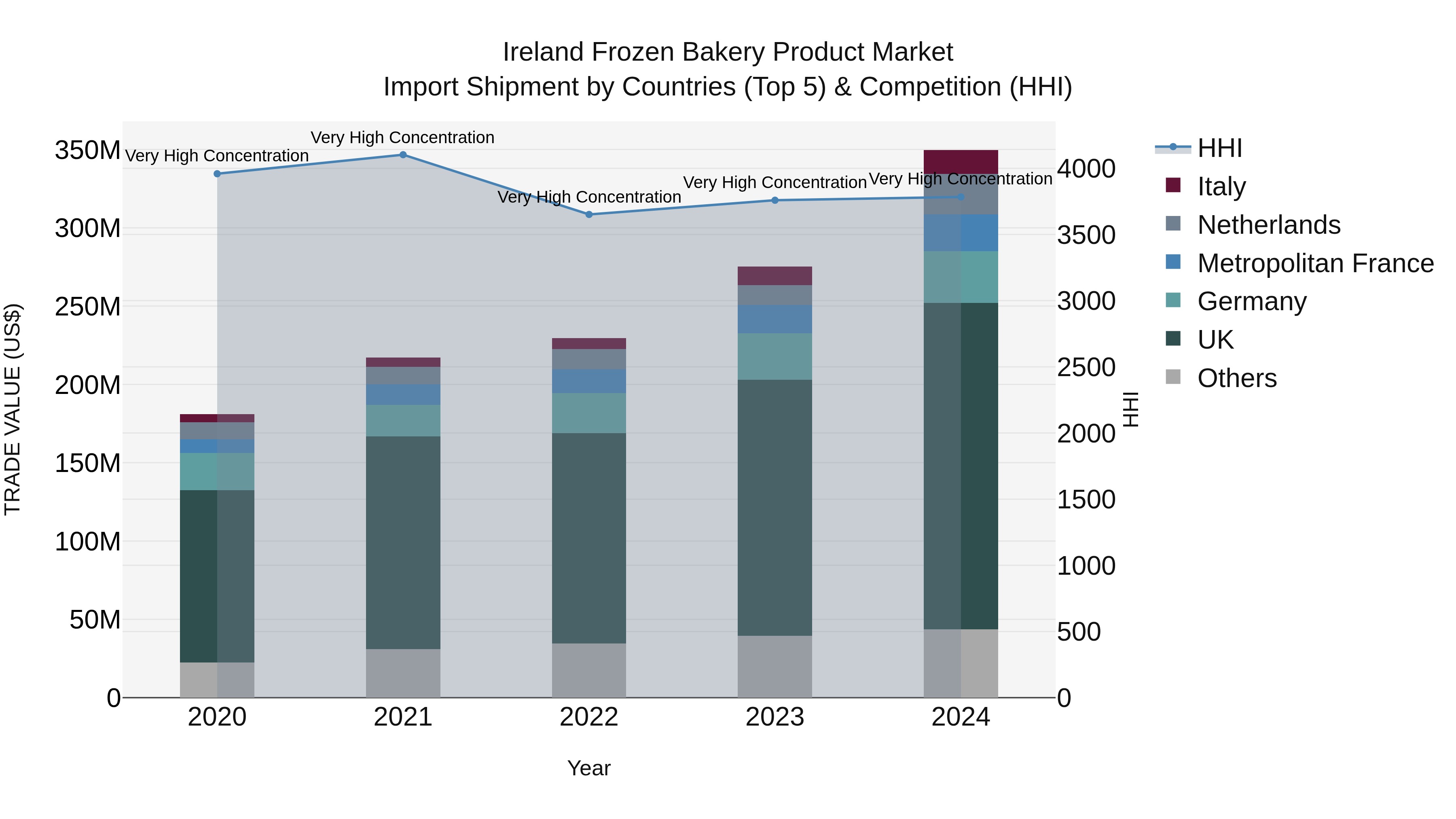 Ireland Frozen Bakery Product Market Top 5 Importing Countries and Market Competition (HHI) Analysis