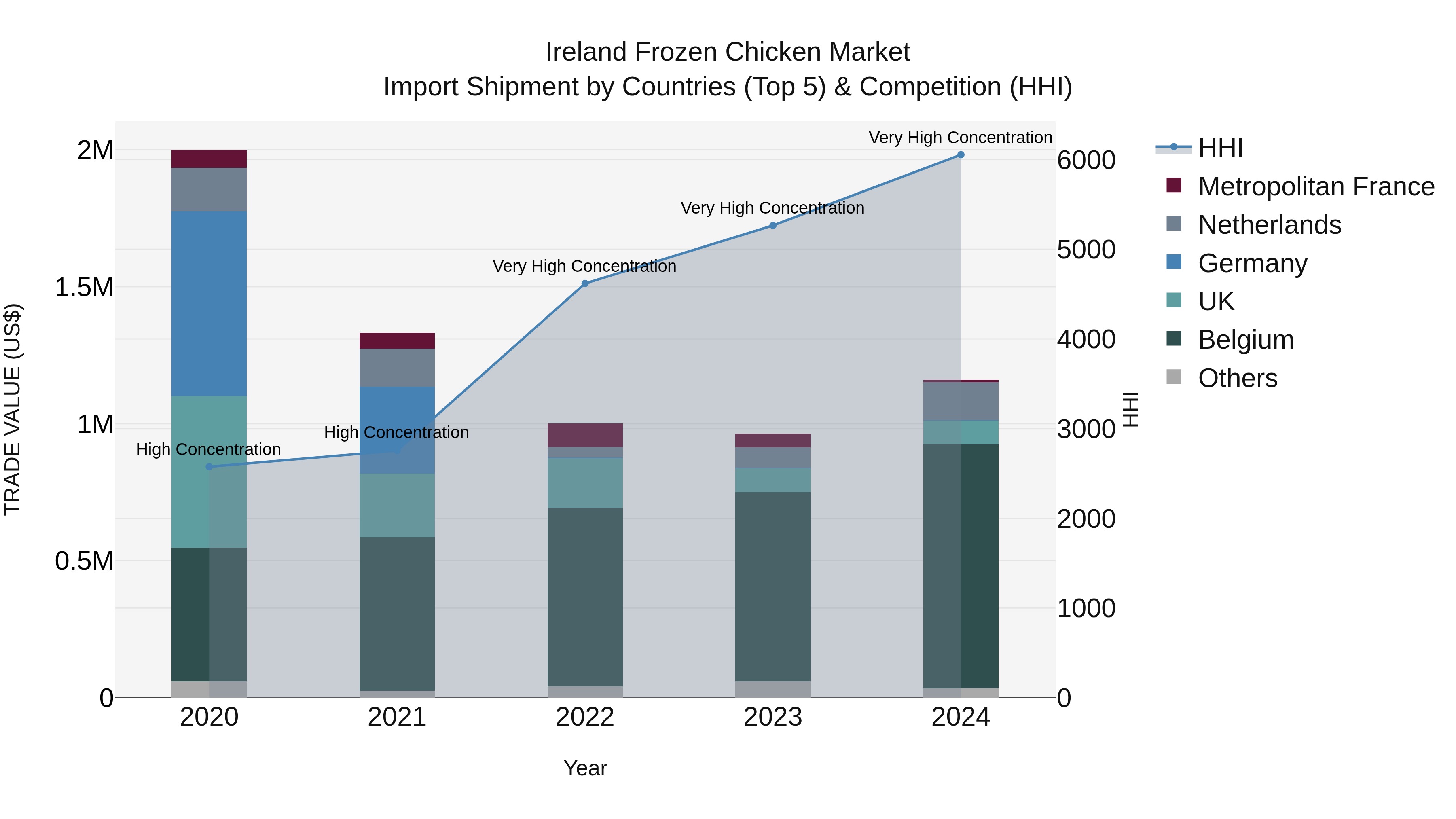 Ireland Frozen Chicken Market Top 5 Importing Countries and Market Competition (HHI) Analysis