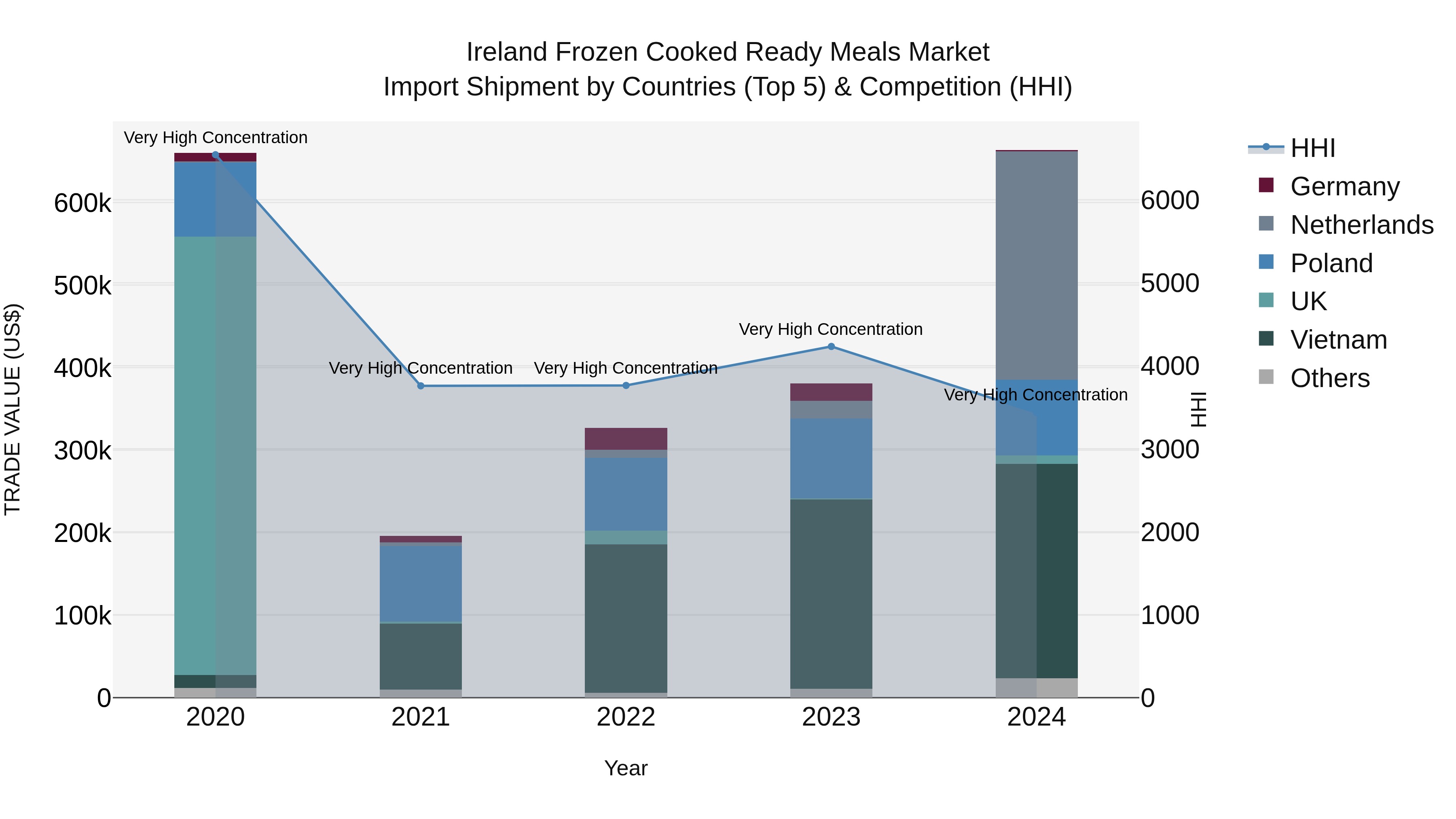 Ireland Frozen Cooked Ready Meals Market Top 5 Importing Countries and Market Competition (HHI) Analysis