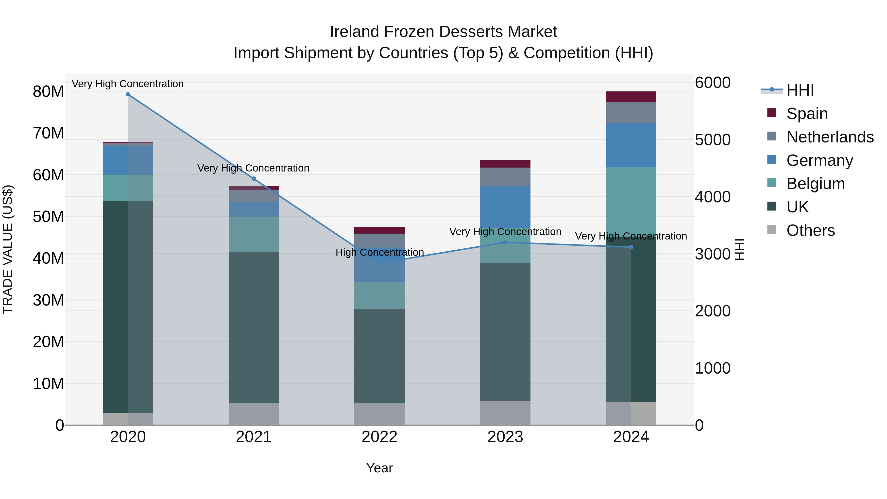 Ireland Frozen Desserts Market Top 5 Importing Countries and Market Competition (HHI) Analysis
