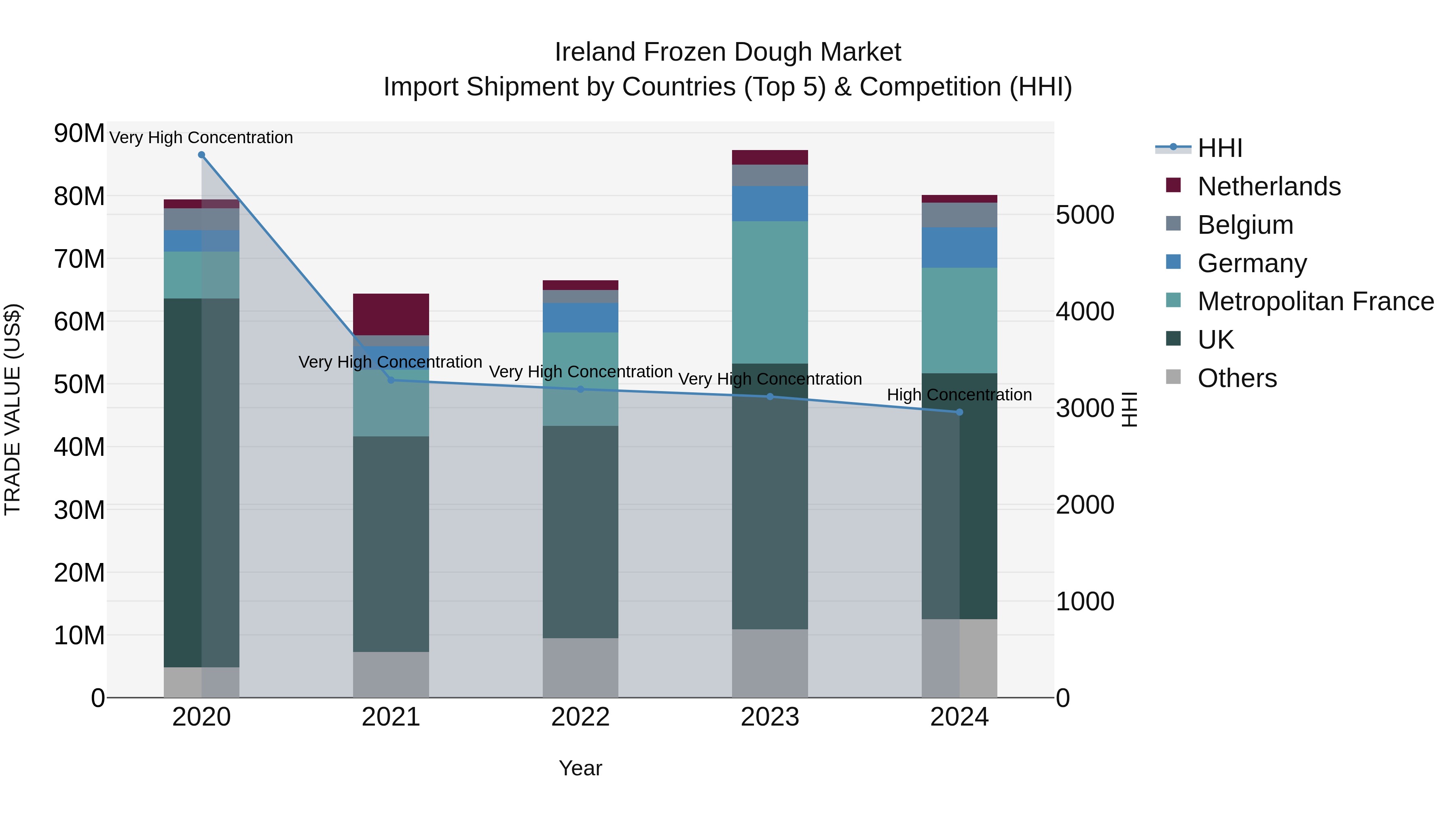 Ireland Frozen Dough Market Top 5 Importing Countries and Market Competition (HHI) Analysis