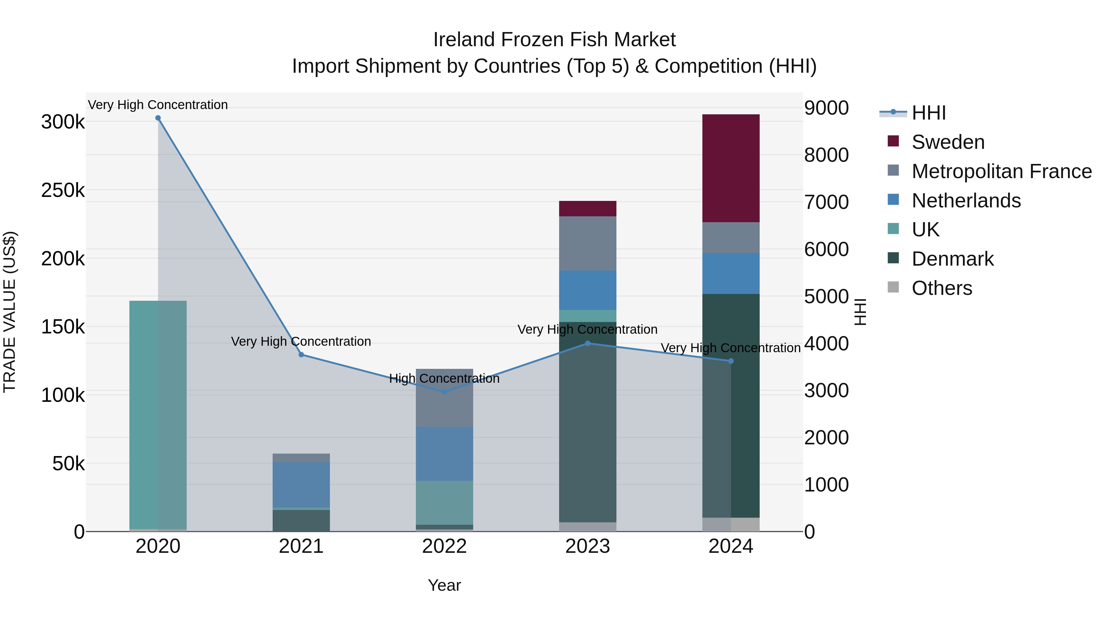 Ireland Frozen Fish Market Top 5 Importing Countries and Market Competition (HHI) Analysis
