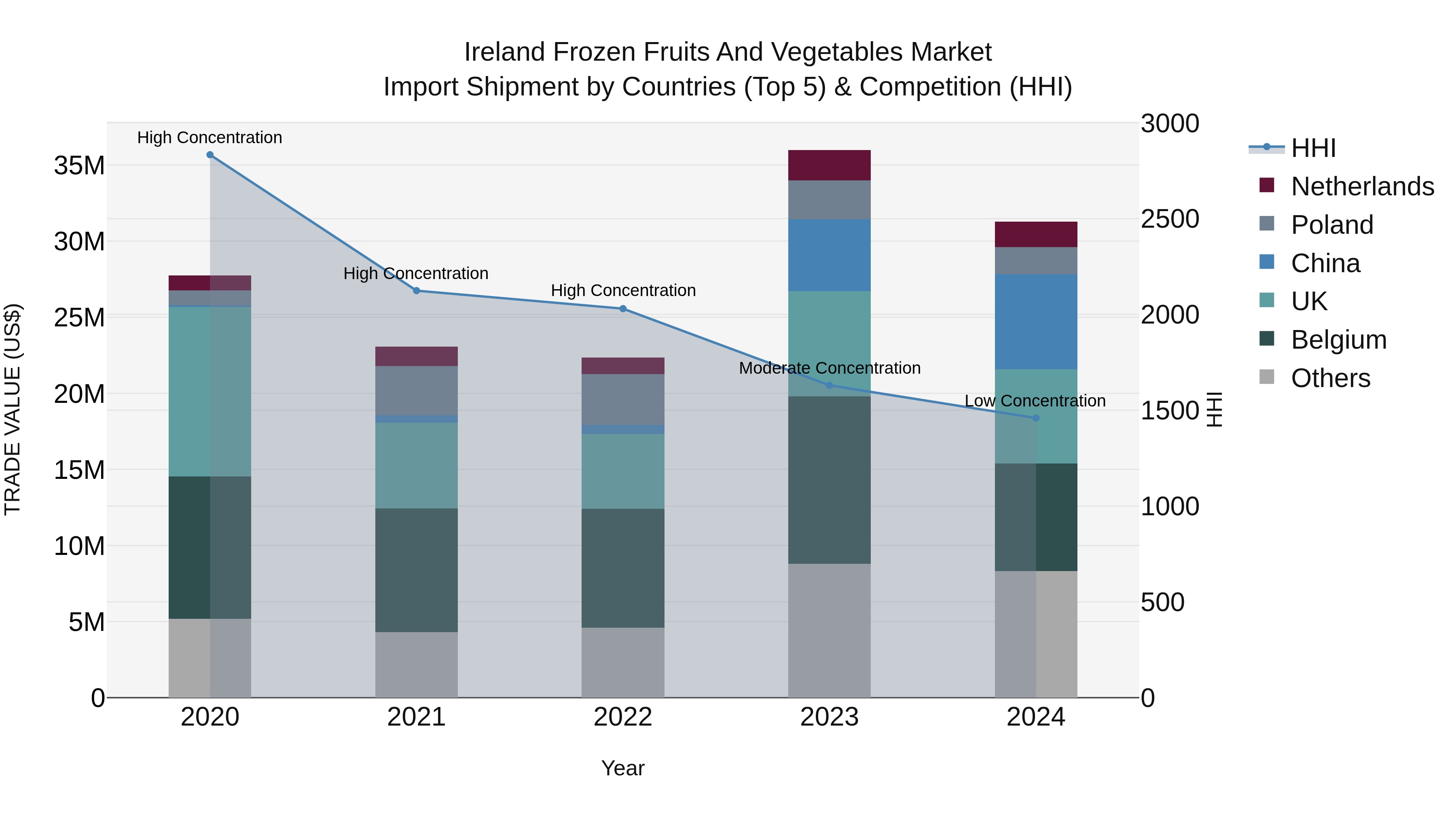 Ireland Frozen Fruits and Vegetables Market Top 5 Importing Countries and Market Competition (HHI) Analysis