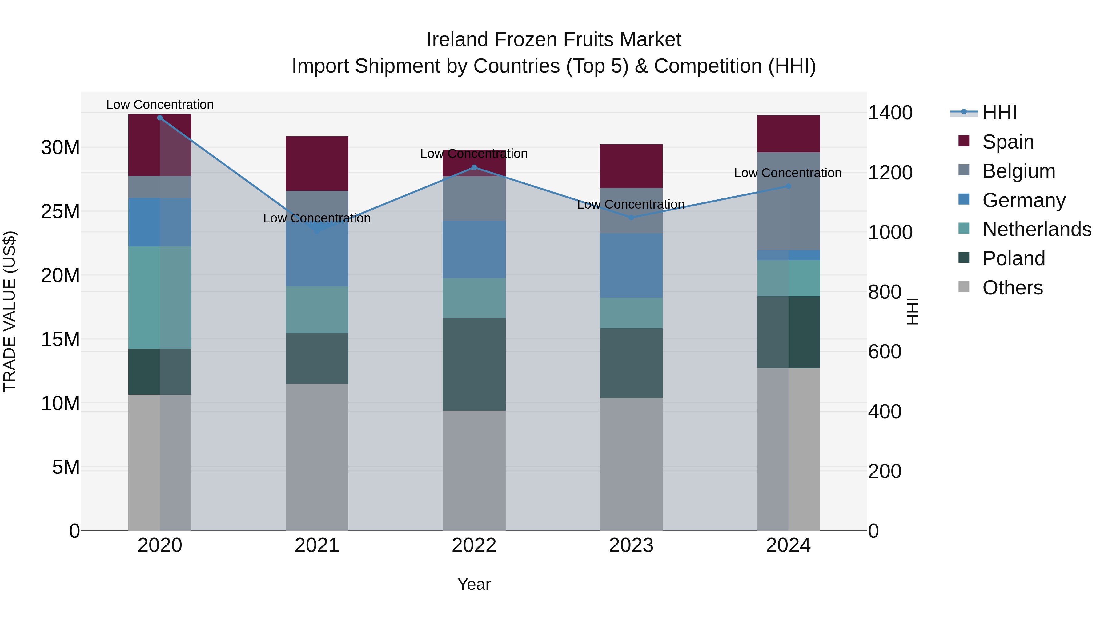 Ireland Frozen Fruits Market Top 5 Importing Countries and Market Competition (HHI) Analysis