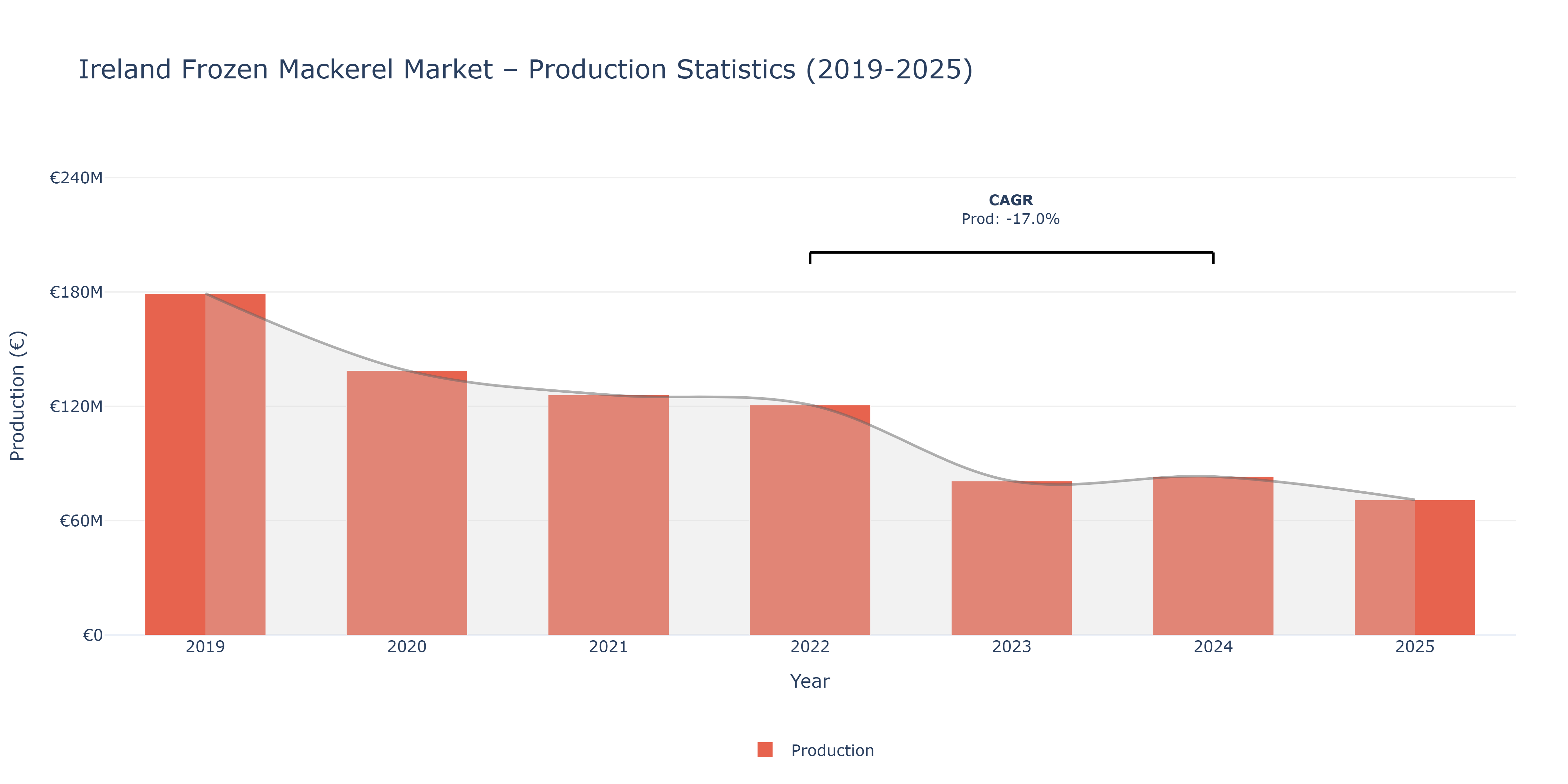 Ireland Frozen Mackerel  - Market Production Statistics (2019-2025)
