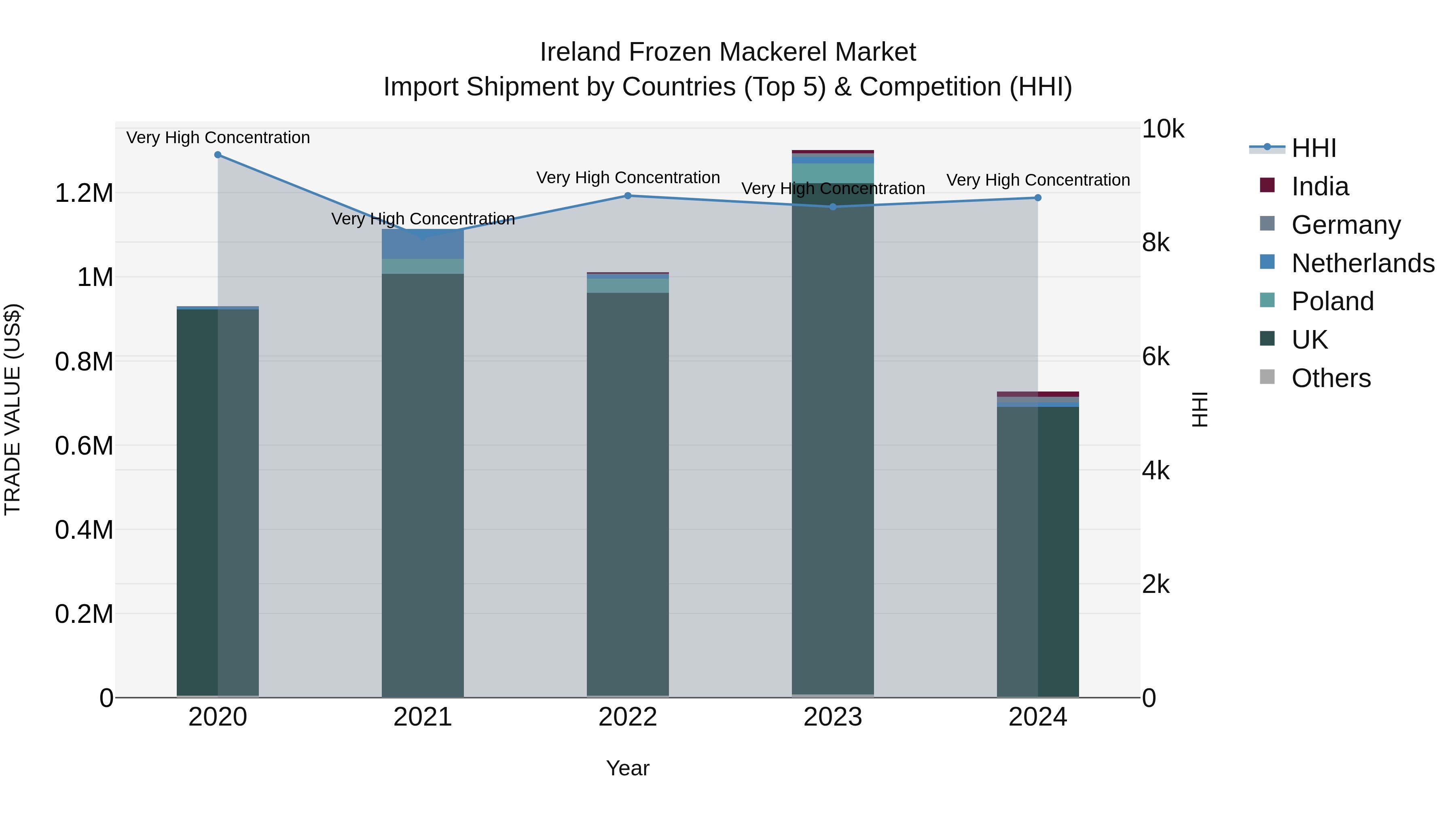 Ireland Frozen Mackerel Market Top 5 Importing Countries and Market Competition (HHI) Analysis
