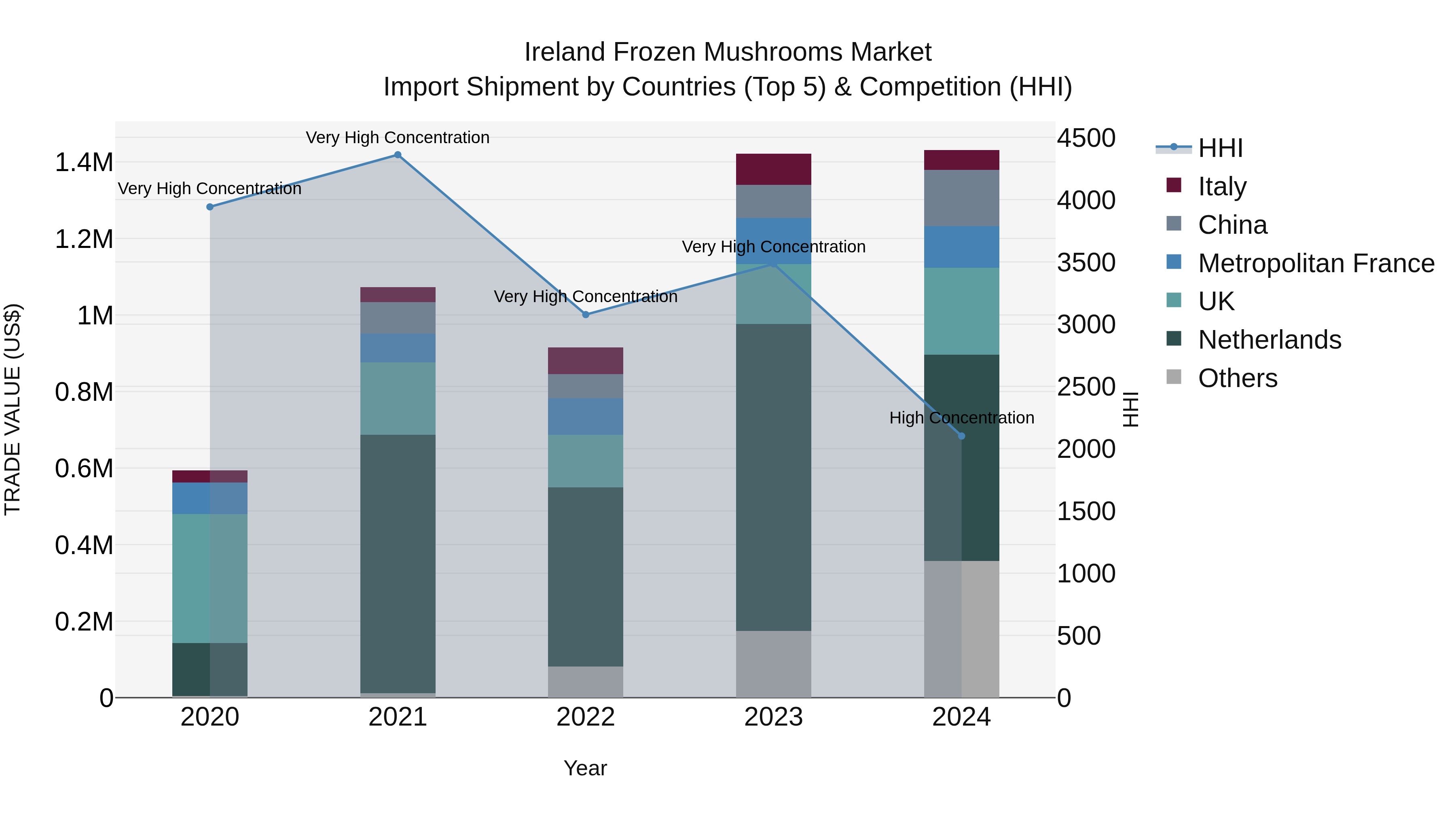 Ireland Frozen Mushrooms Market Top 5 Importing Countries and Market Competition (HHI) Analysis
