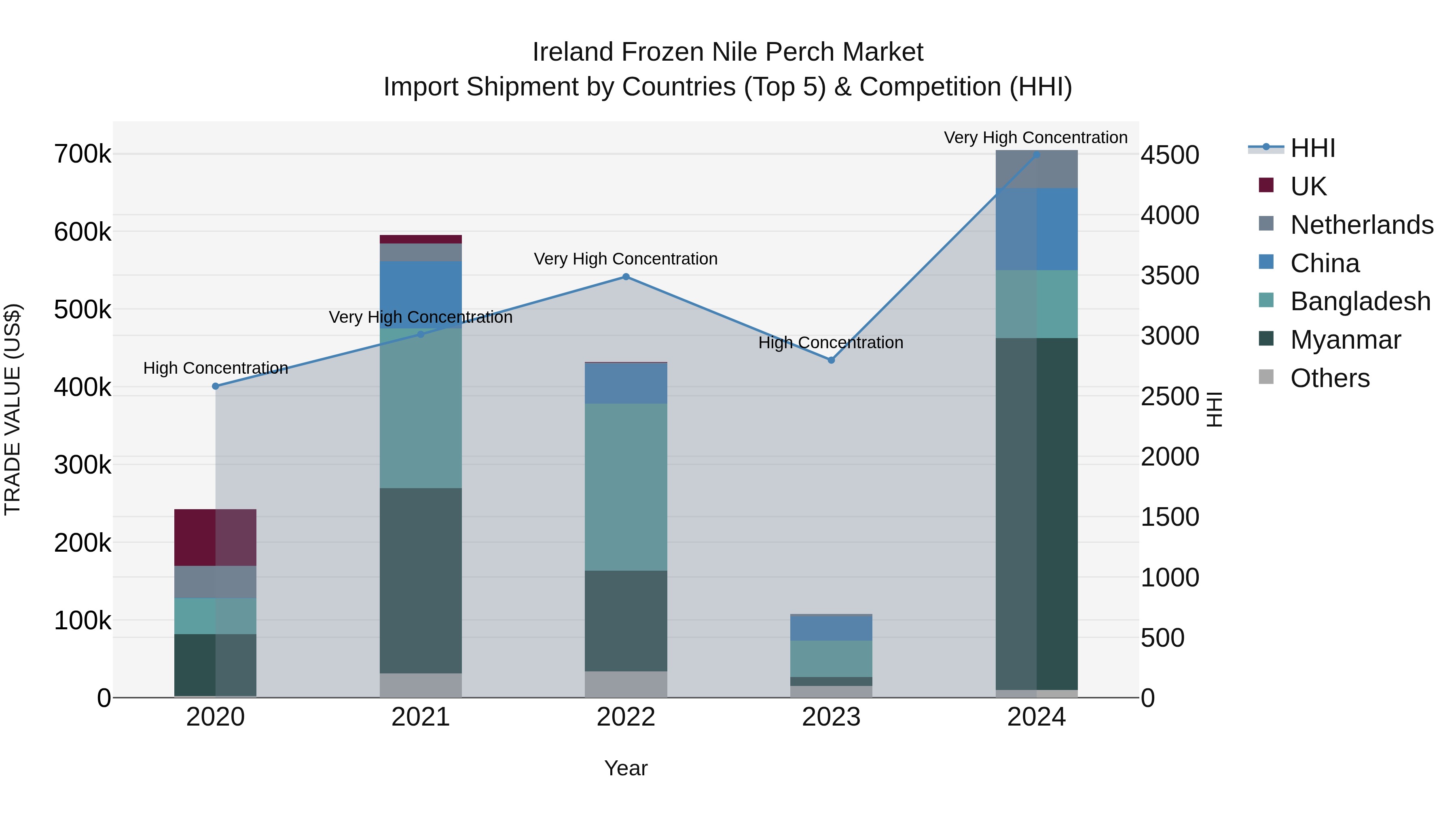 Ireland Frozen Nile Perch Market Top 5 Importing Countries and Market Competition (HHI) Analysis