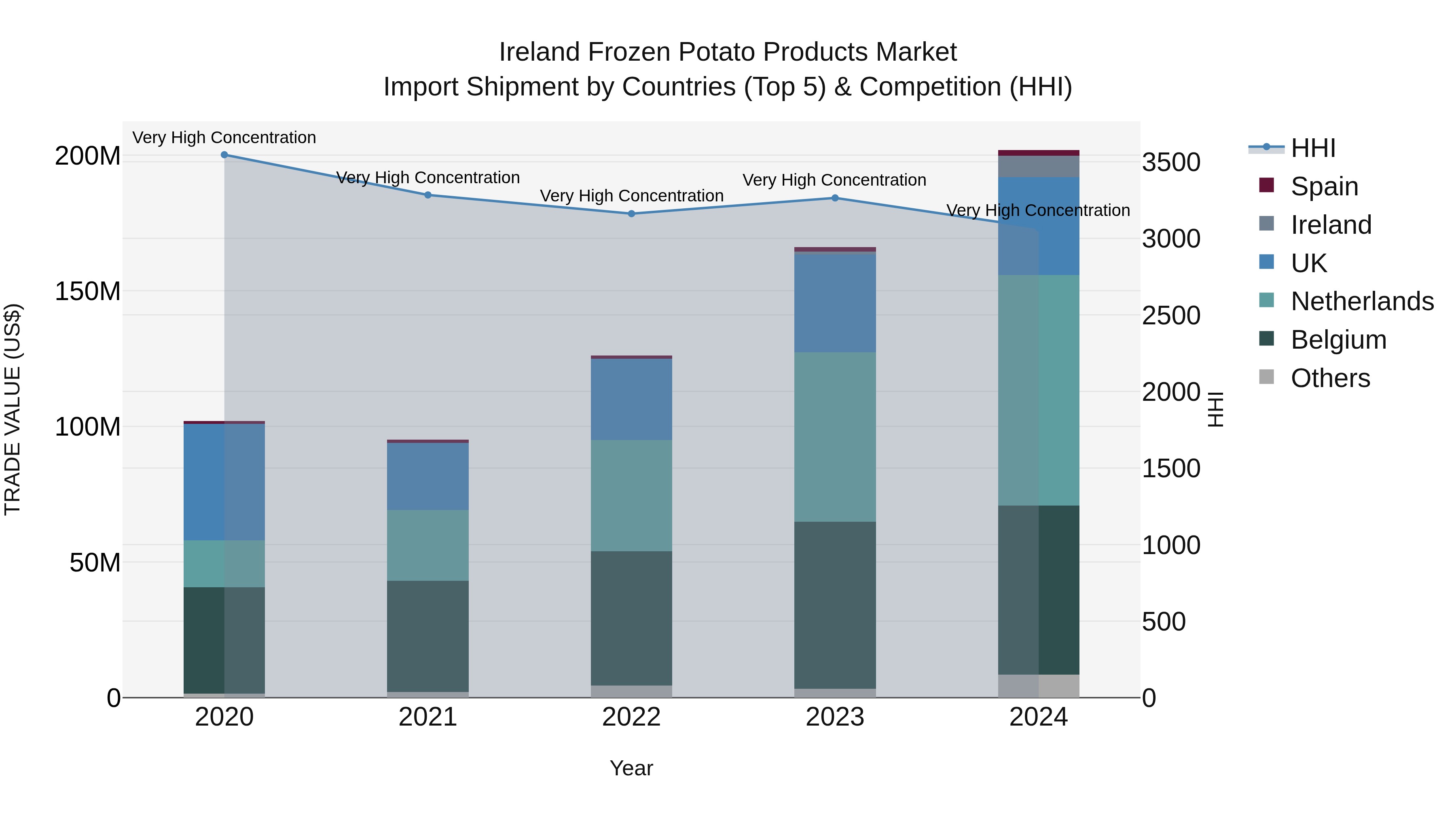Ireland Frozen Potato Products Market Top 5 Importing Countries and Market Competition (HHI) Analysis