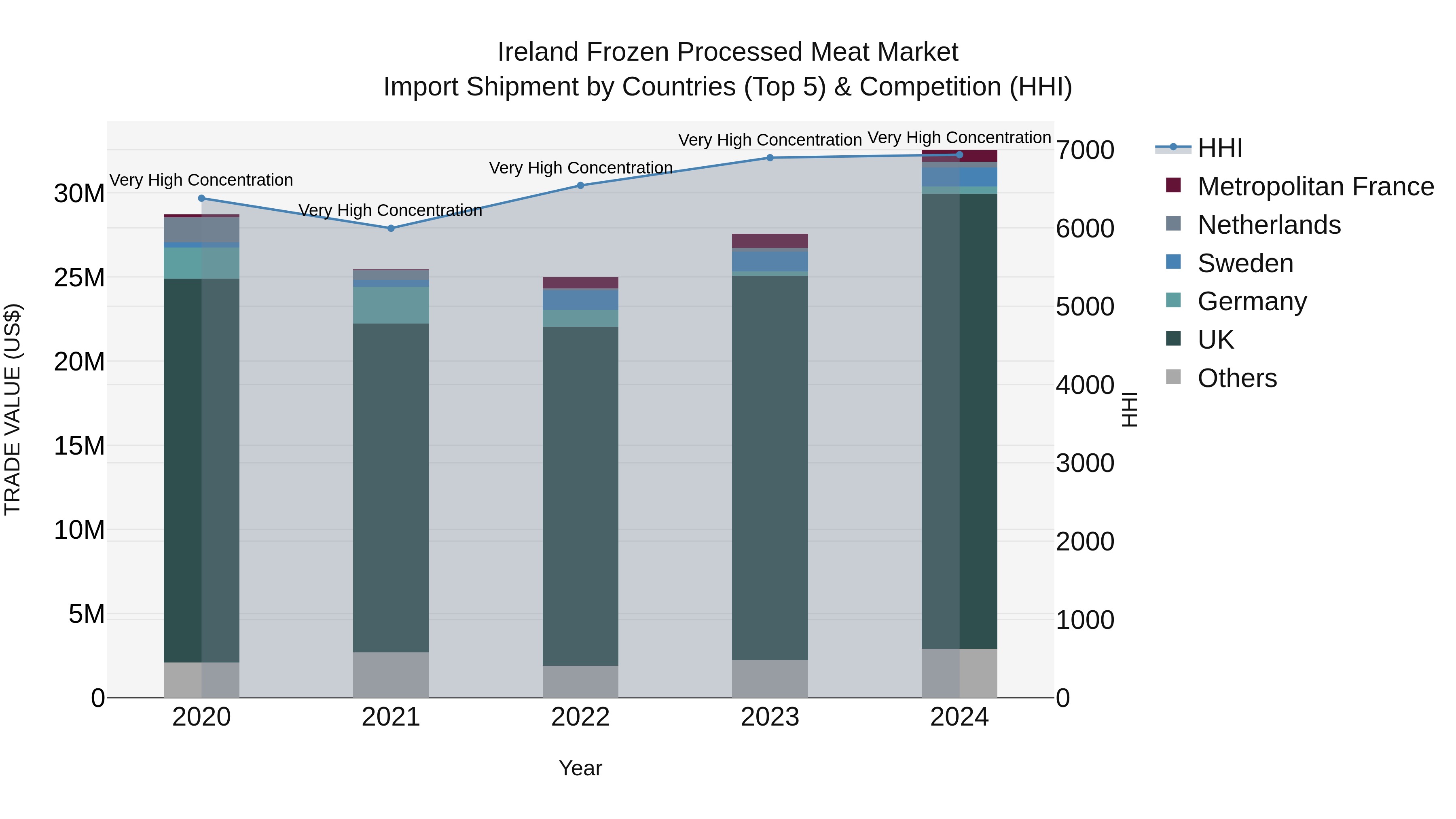 Ireland Frozen Processed Meat Market Top 5 Importing Countries and Market Competition (HHI) Analysis