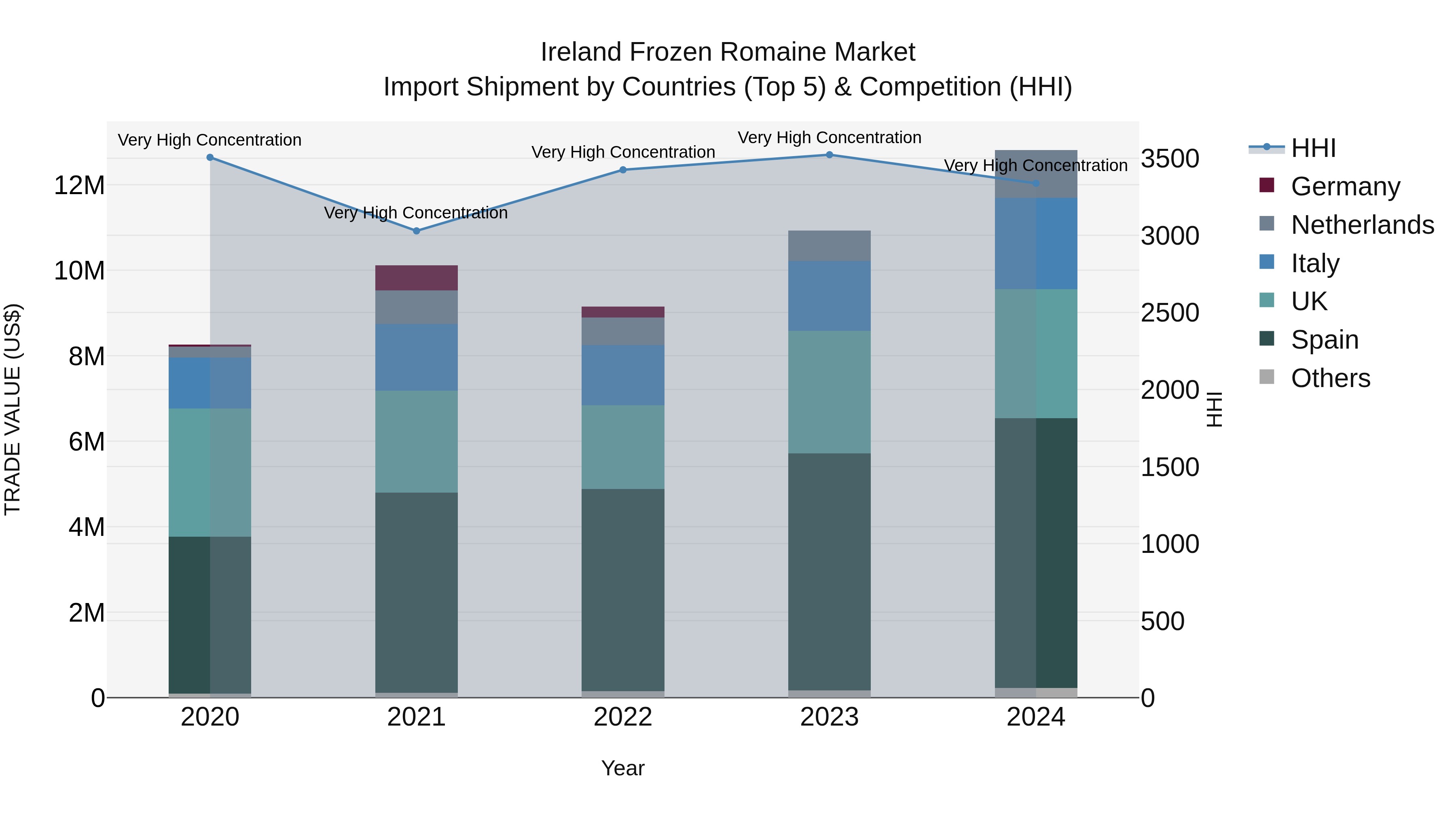 Ireland Frozen Romaine Market Top 5 Importing Countries and Market Competition (HHI) Analysis