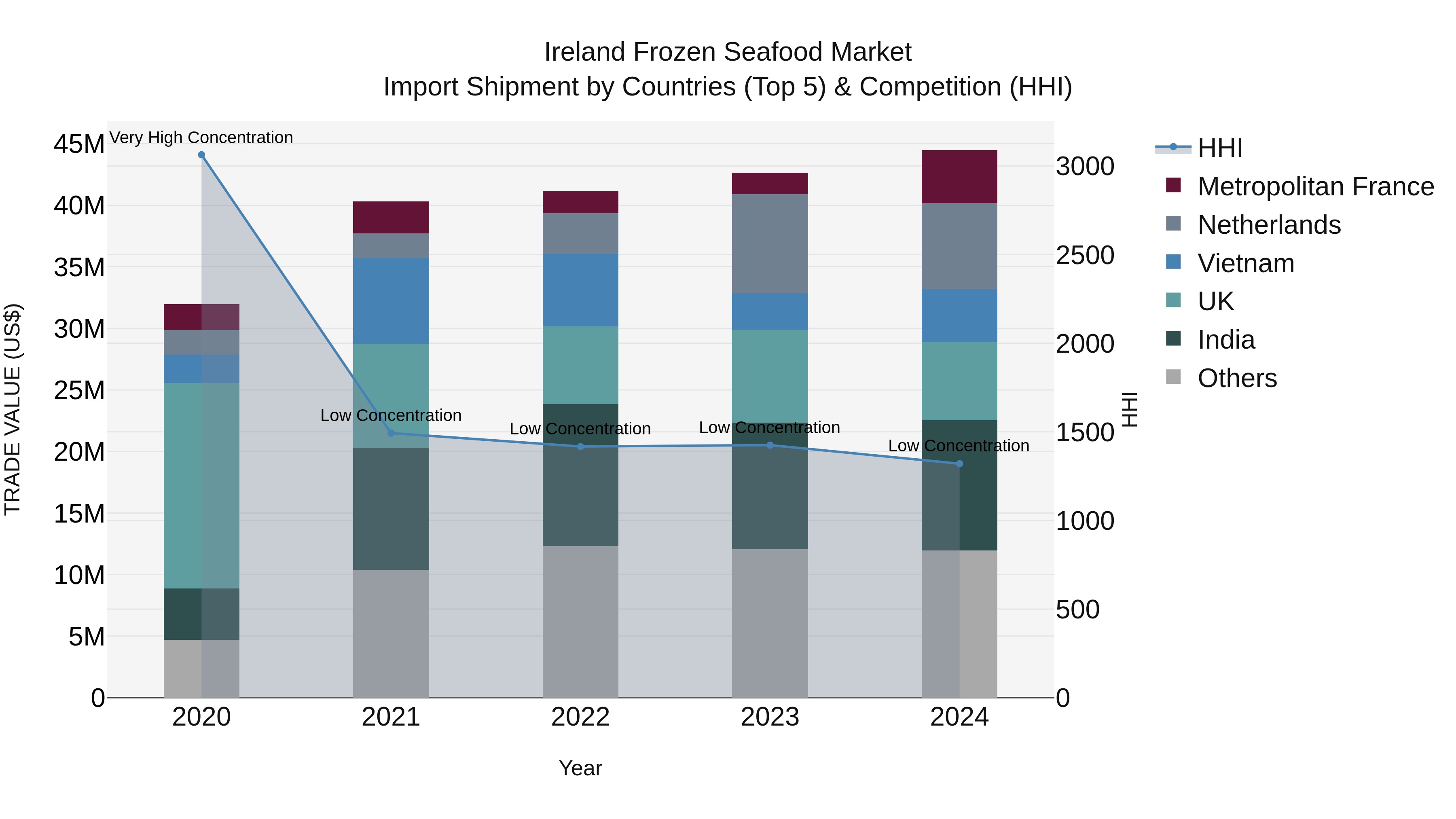 Ireland Frozen Seafood Market Top 5 Importing Countries and Market Competition (HHI) Analysis
