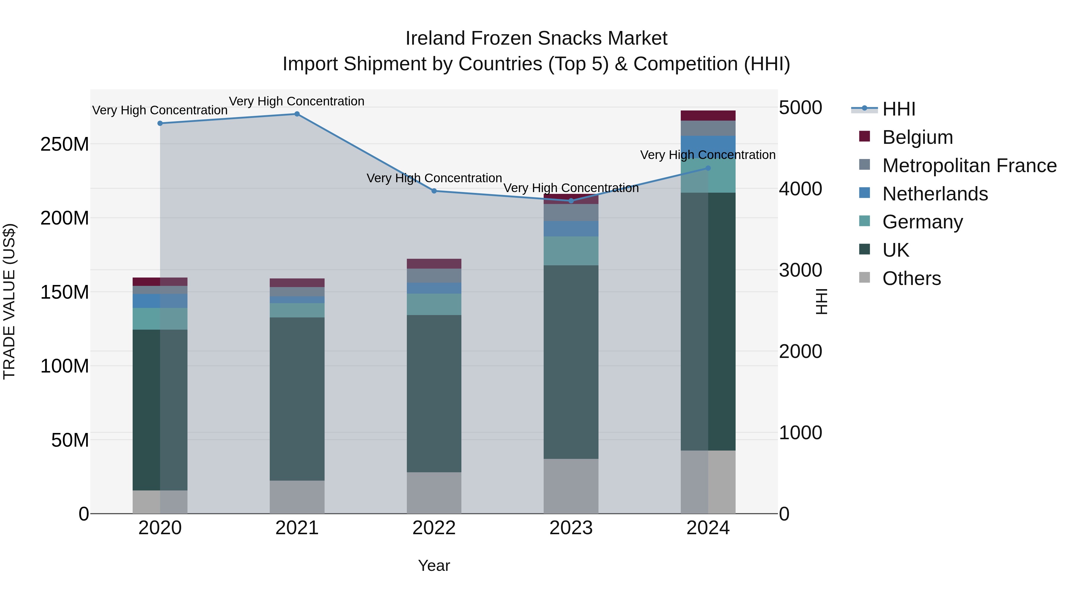 Ireland Frozen Snacks Market Top 5 Importing Countries and Market Competition (HHI) Analysis