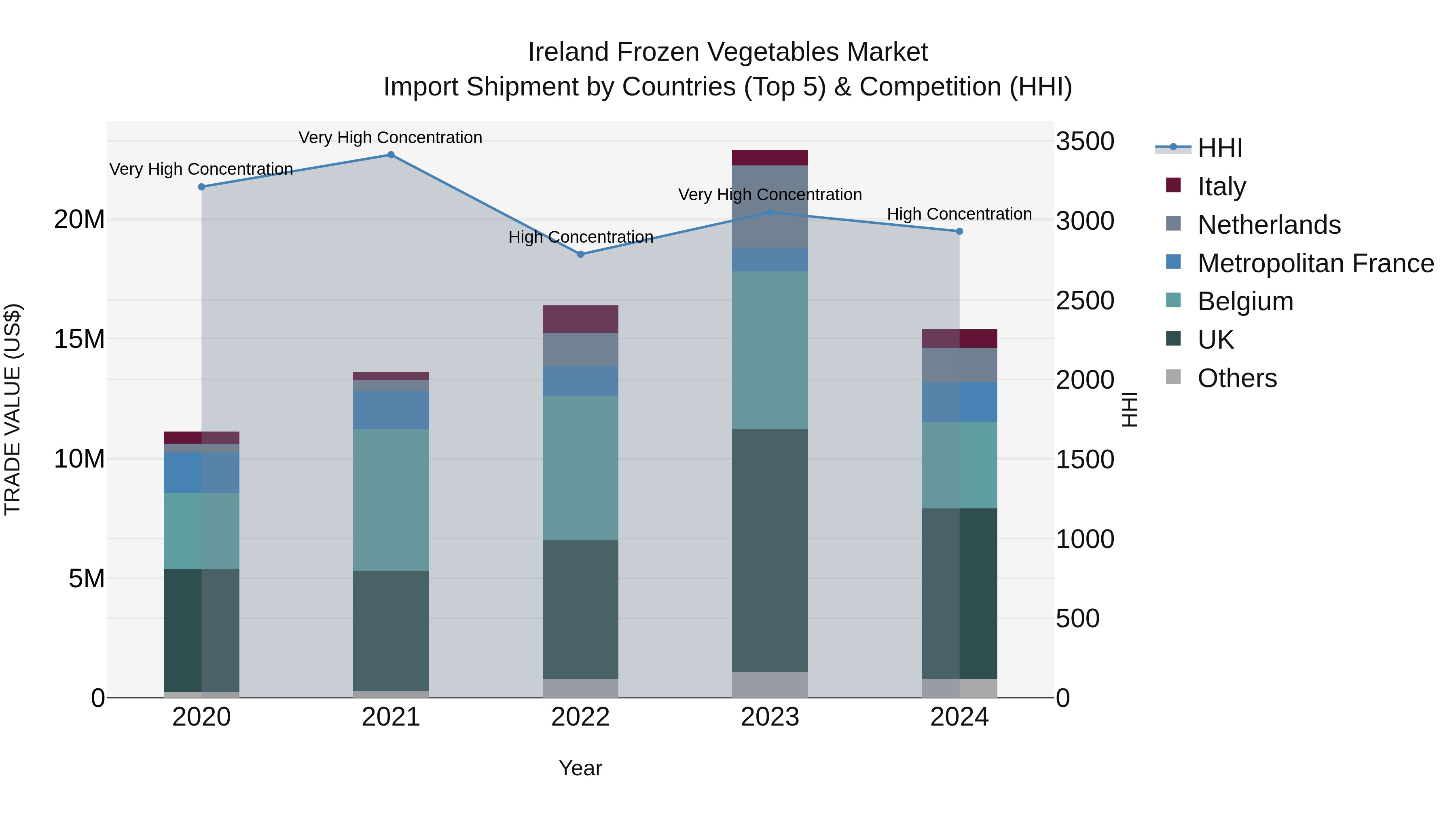 Ireland Frozen Vegetables Market Top 5 Importing Countries and Market Competition (HHI) Analysis