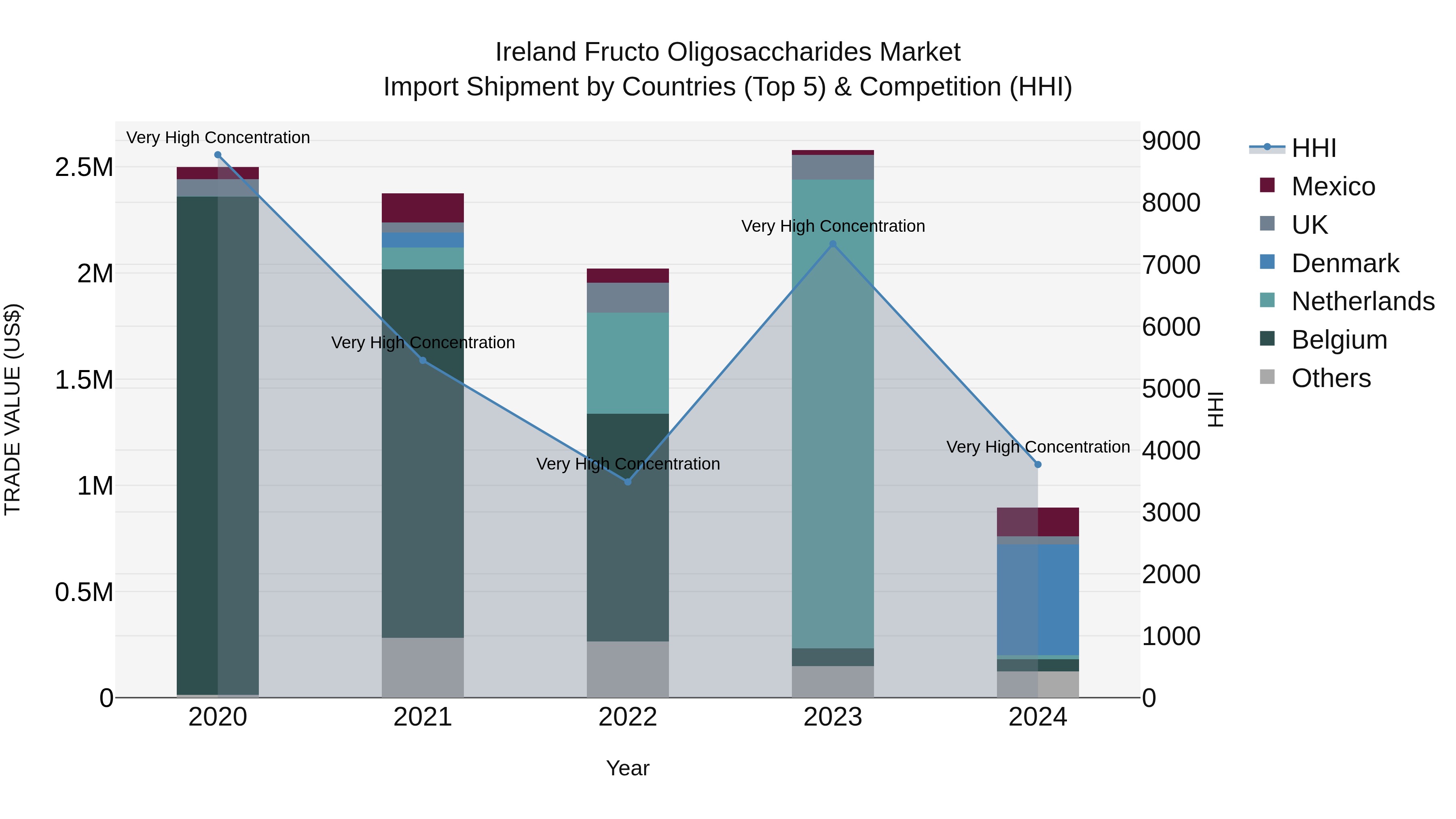 Ireland Fructo Oligosaccharides Market Top 5 Importing Countries and Market Competition (HHI) Analysis