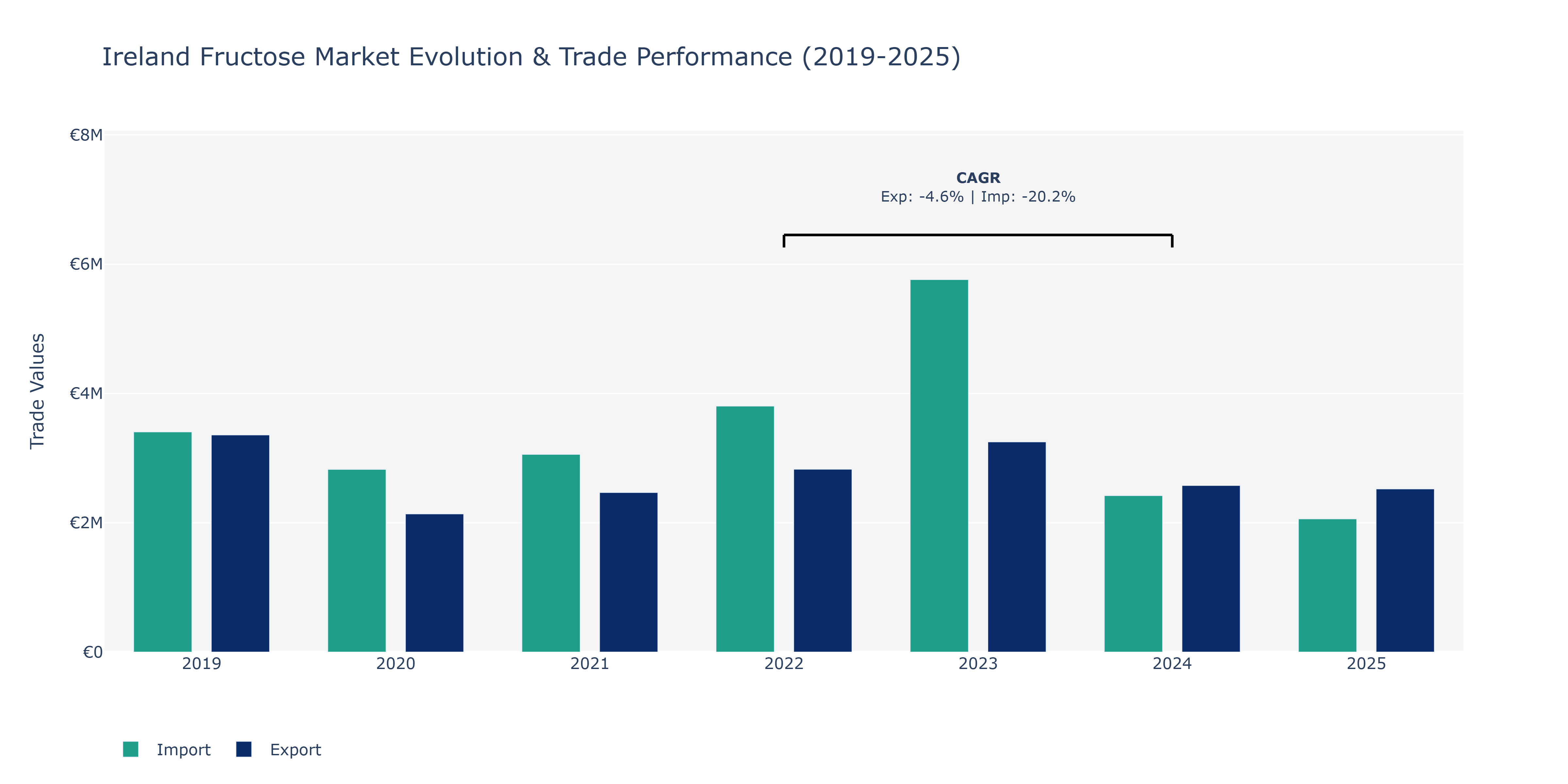 Ireland Fructose Market: Production & Trade Performance (2019-2025)