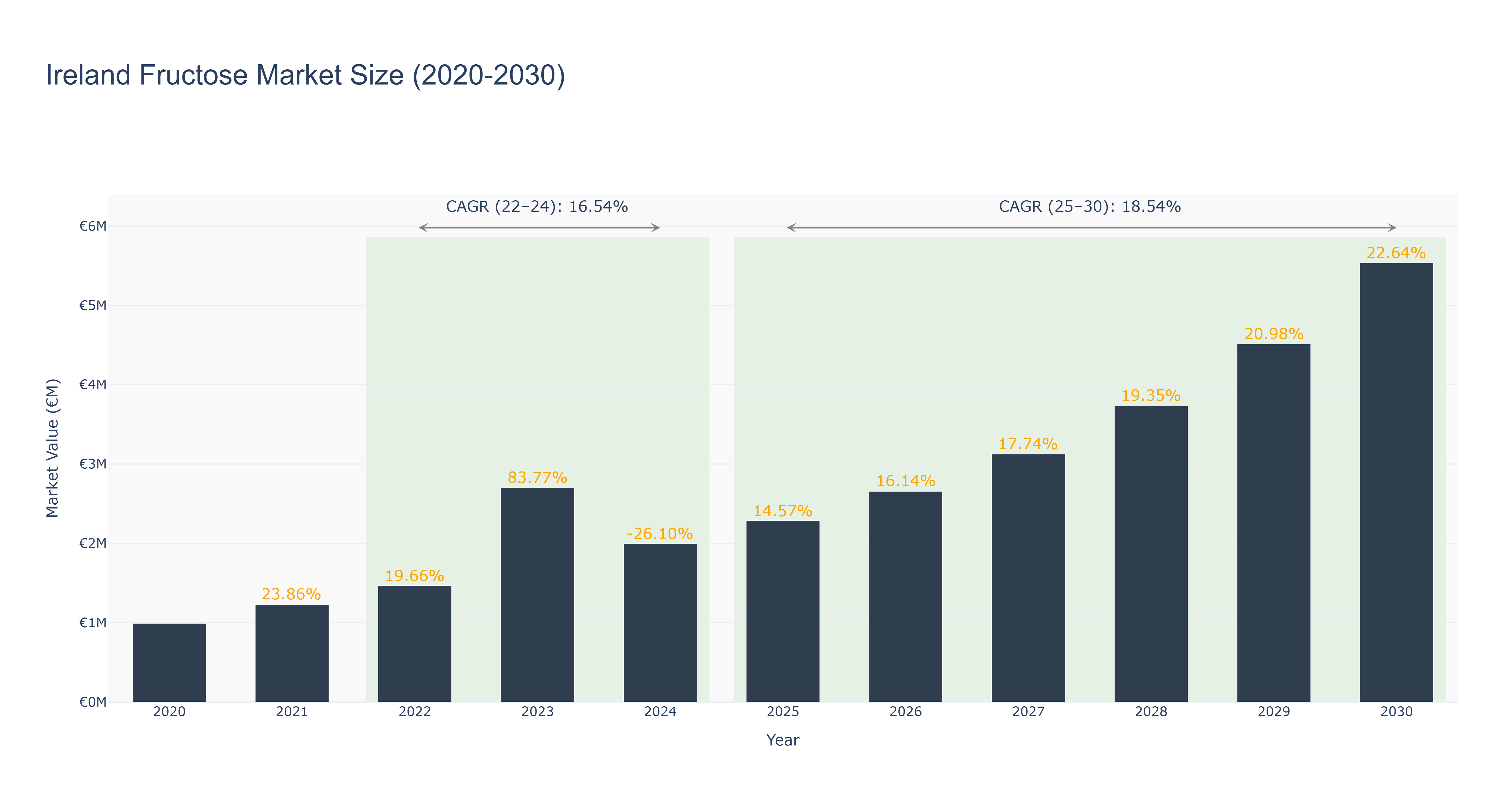 Ireland Fructose Market Size (2020-2030)