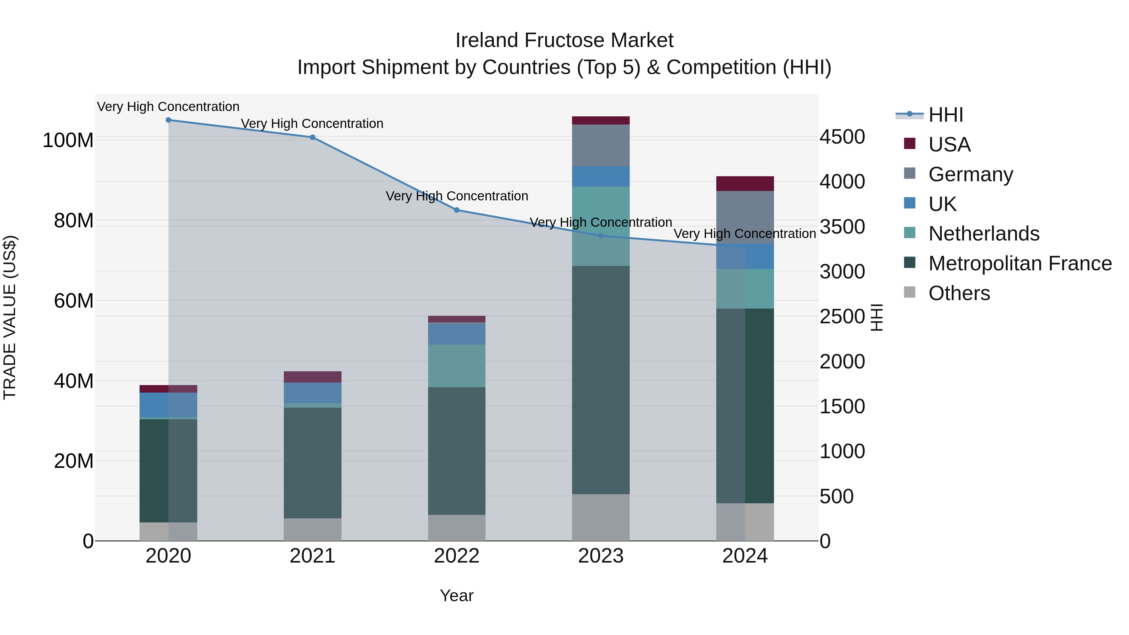 Ireland Fructose Market Top 5 Importing Countries and Market Competition (HHI) Analysis
